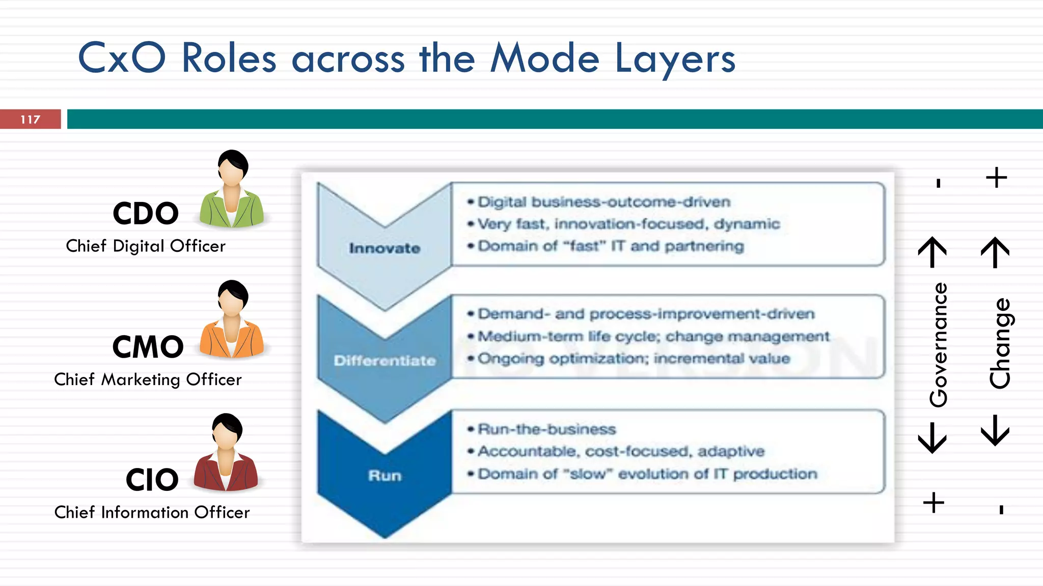 CxO Roles across the Mode Layers
CIO
Chief Information Officer
CMO
Chief Marketing Officer
CDO
Chief Digital Officer
+Governance→-
-Change→+
117
 
