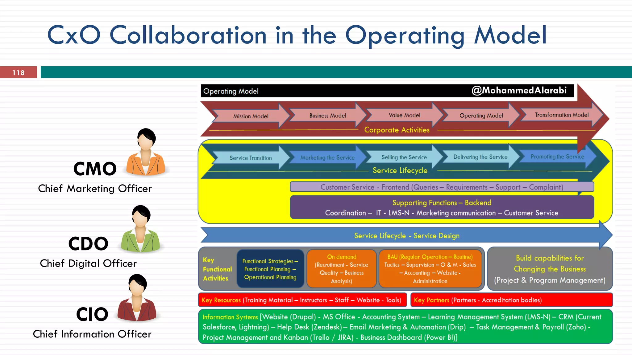 CxO Collaboration in the Operating Model
118
@MohammedAlarabi
CIO
Chief Information Officer
CMO
Chief Marketing Officer
CDO
Chief Digital Officer
 
