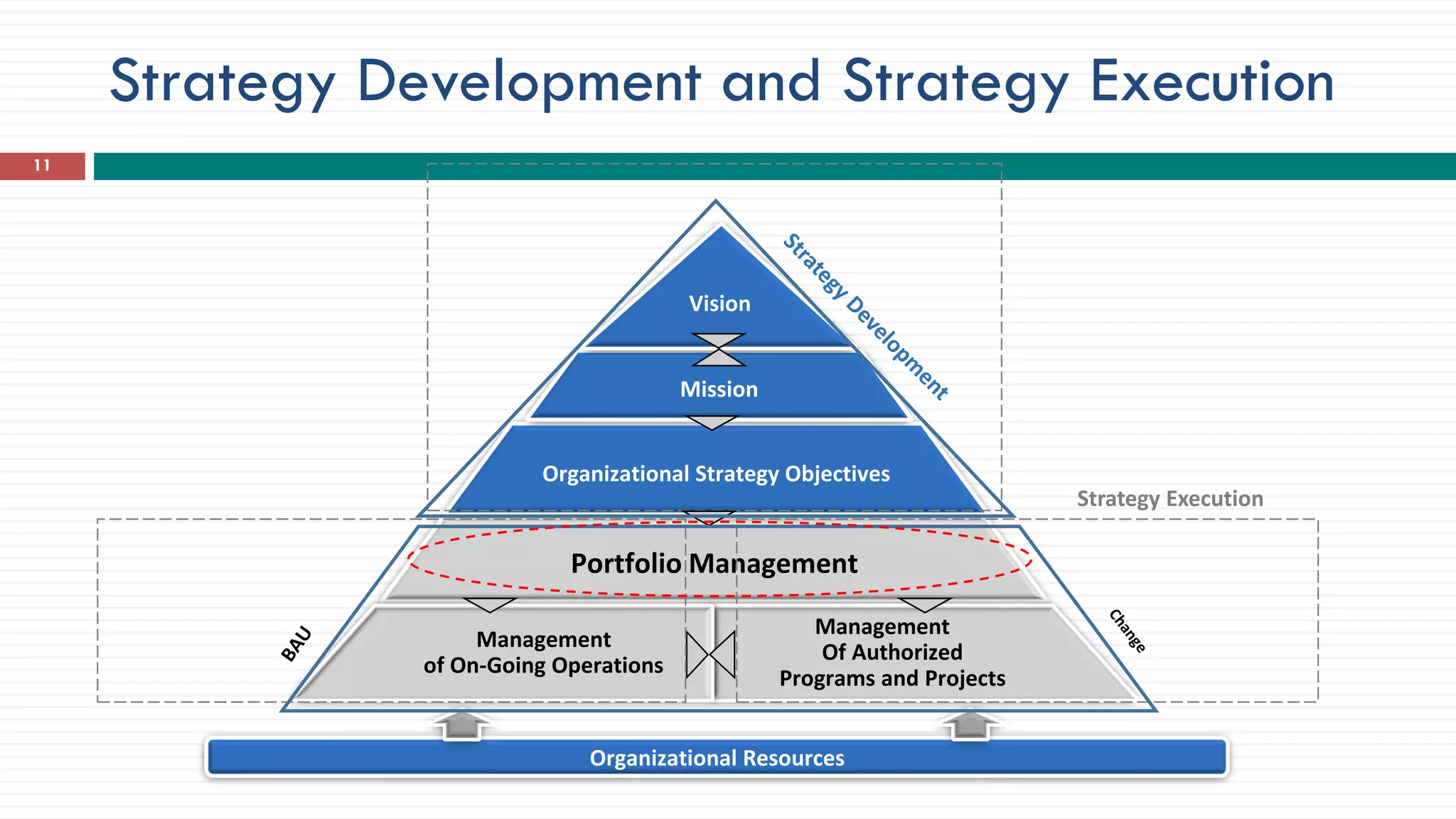 Portfolio Management
Organizational Strategy Objectives
Mission
Vision
Management
Of Authorized
Programs and Projects
Management
of On-Going Operations
Organizational Resources
Strategy Execution
Strategy Development and Strategy Execution
11
 