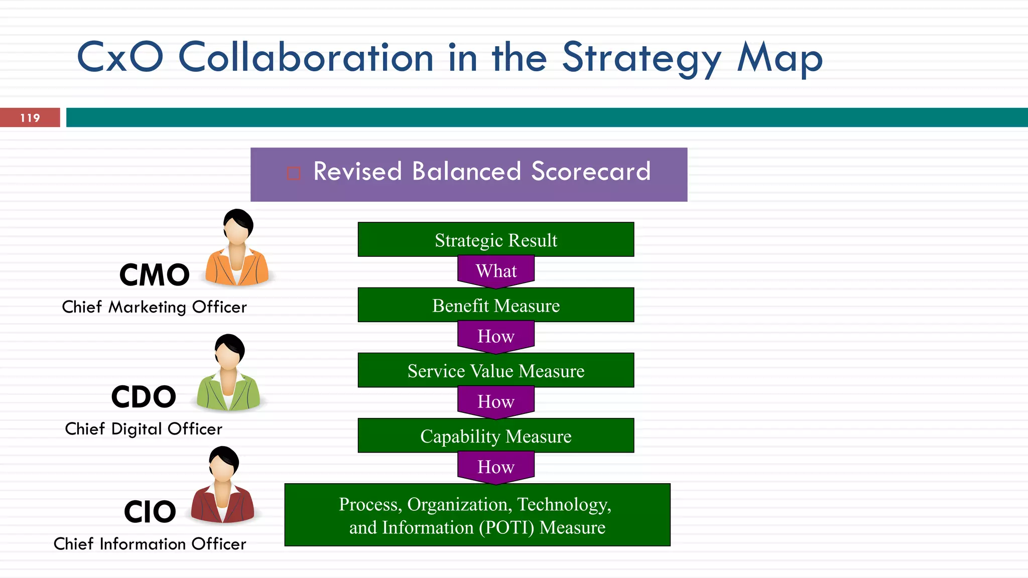 CxO Collaboration in the Strategy Map
119
 Revised Balanced Scorecard
Strategic Result
Benefit Measure
Service Value Measure
Capability Measure
Process, Organization, Technology,
and Information (POTI) Measure
What
How
How
How
CIO
Chief Information Officer
CMO
Chief Marketing Officer
CDO
Chief Digital Officer
 