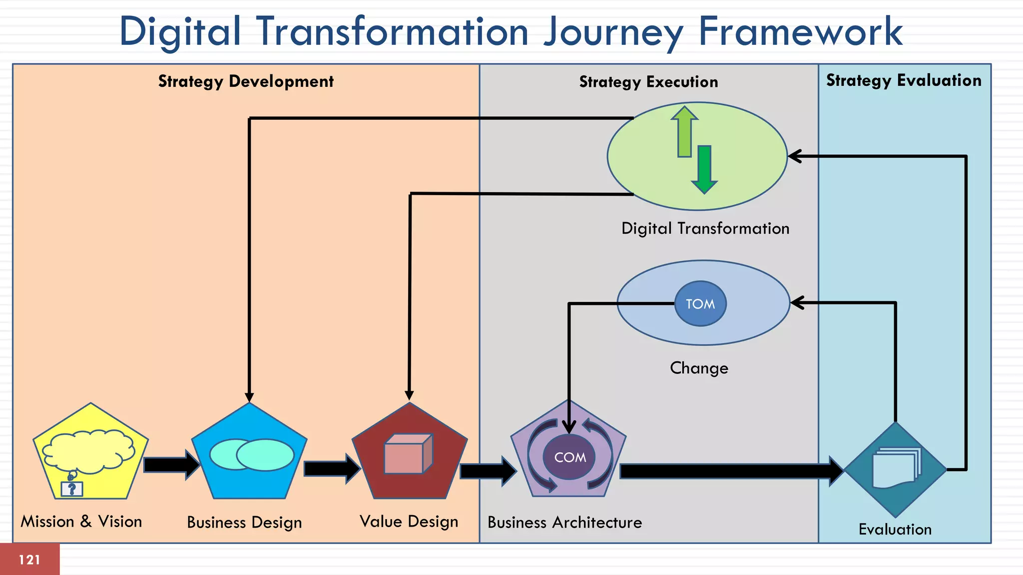 121
Digital Transformation Journey Framework
Mission & Vision Business Design Value Design Business Architecture Evaluation
Digital Transformation
Change
TOM
COM
Strategy Development Strategy Execution Strategy Evaluation
 