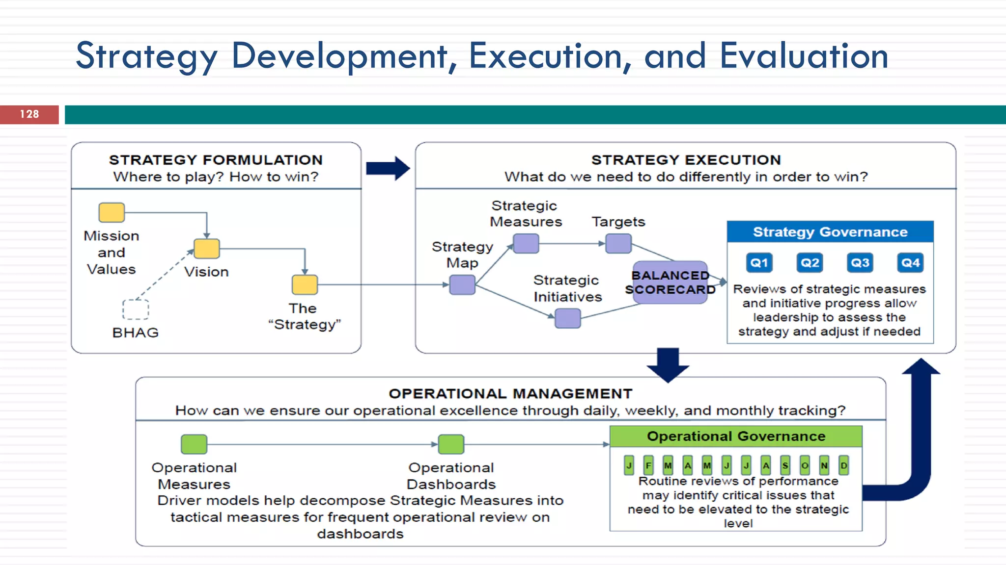 Strategy Development, Execution, and Evaluation
128
 