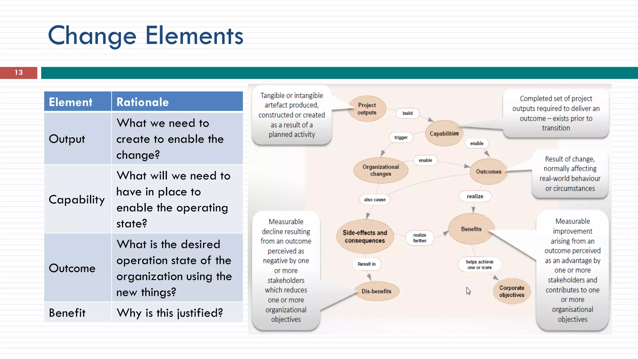 Change Elements
1313
Element Rationale
Output
What we need to
create to enable the
change?
Capability
What will we need to
have in place to
enable the operating
state?
Outcome
What is the desired
operation state of the
organization using the
new things?
Benefit Why is this justified?
 