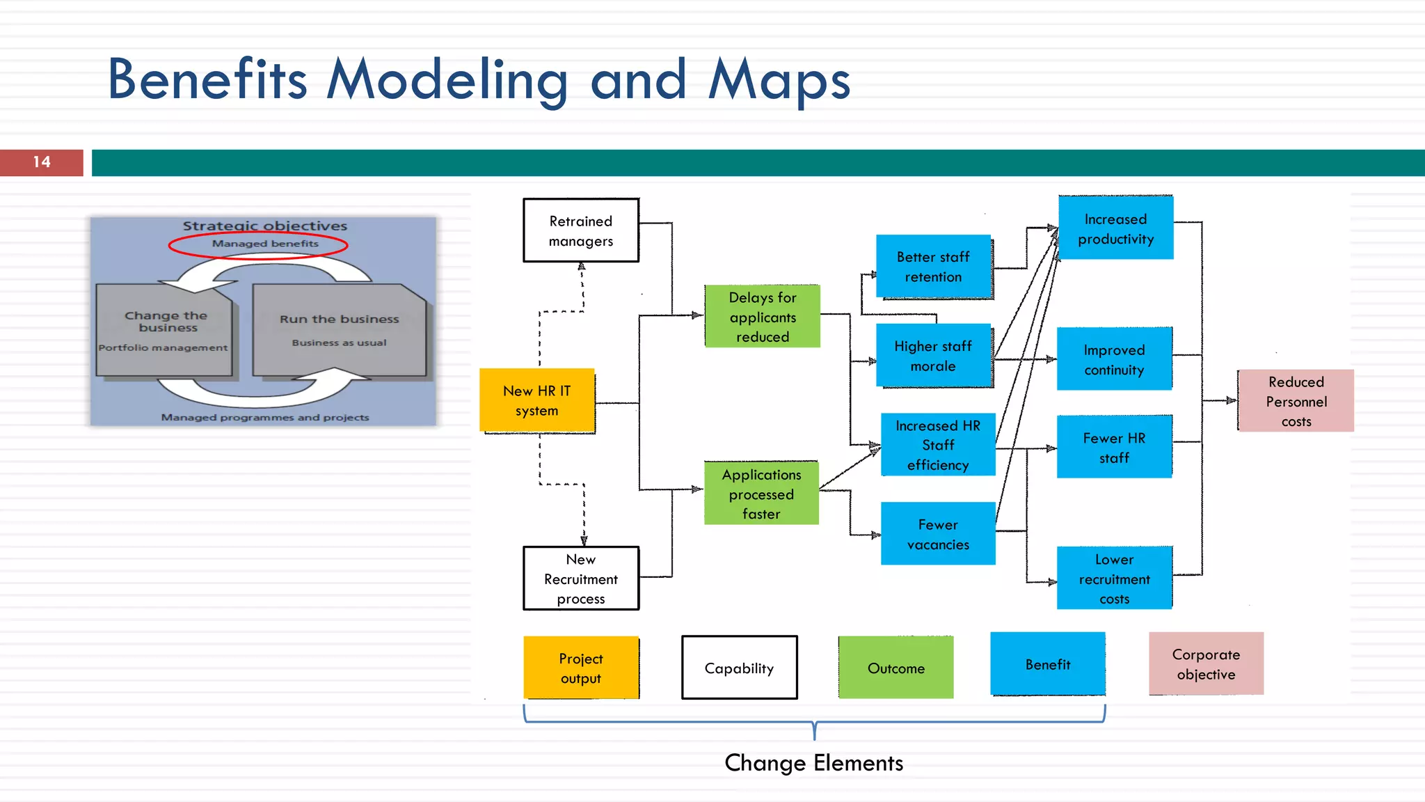 Benefits Modeling and Maps
Project
output
New HR IT
system
Capability
Retrained
managers
New
Recruitment
process
Outcome
Delays for
applicants
reduced
Applications
processed
faster
Benefit
Fewer
vacancies
Increased HR
Staff
efficiency
Higher staff
morale
Better staff
retention
Lower
recruitment
costs
Fewer HR
staff
Improved
continuity
Increased
productivity
Corporate
objective
Reduced
Personnel
costs
14
Change Elements
 