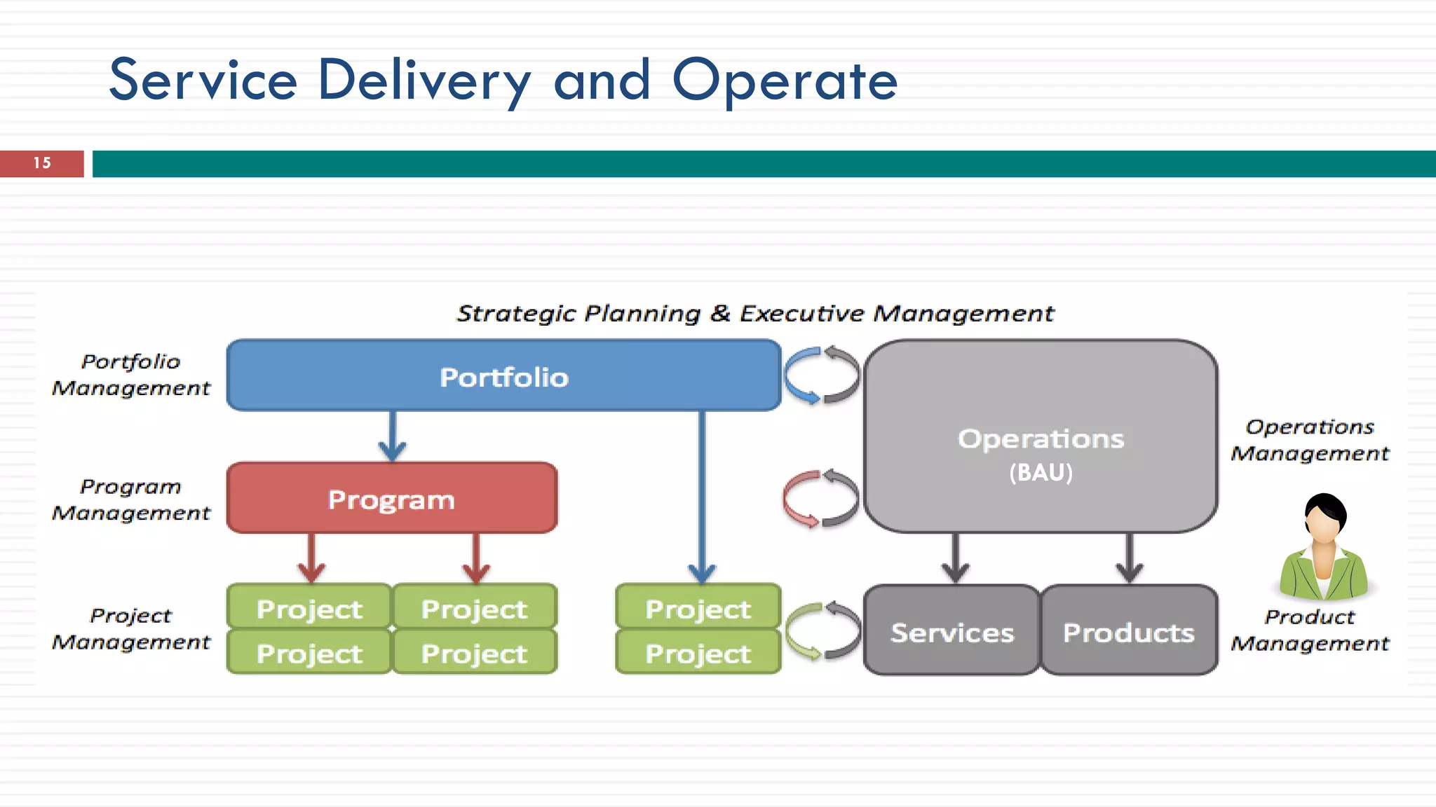 Service Delivery and Operate
15
(BAU)
 
