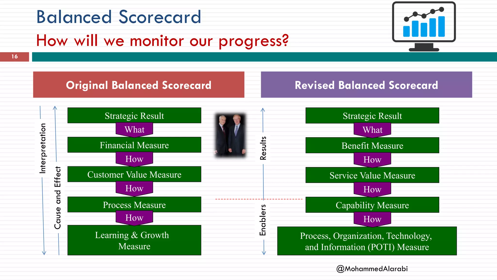 Balanced Scorecard
How will we monitor our progress?
16
Original Balanced Scorecard Revised Balanced Scorecard
Strategic Result
Financial Measure
Customer Value Measure
Process Measure
Learning & Growth
Measure
What
How
How
How
Strategic Result
Benefit Measure
Service Value Measure
Capability Measure
Process, Organization, Technology,
and Information (POTI) Measure
What
How
How
How
ResultsEnablers
Interpretation
CauseandEffect
@MohammedAlarabi
 