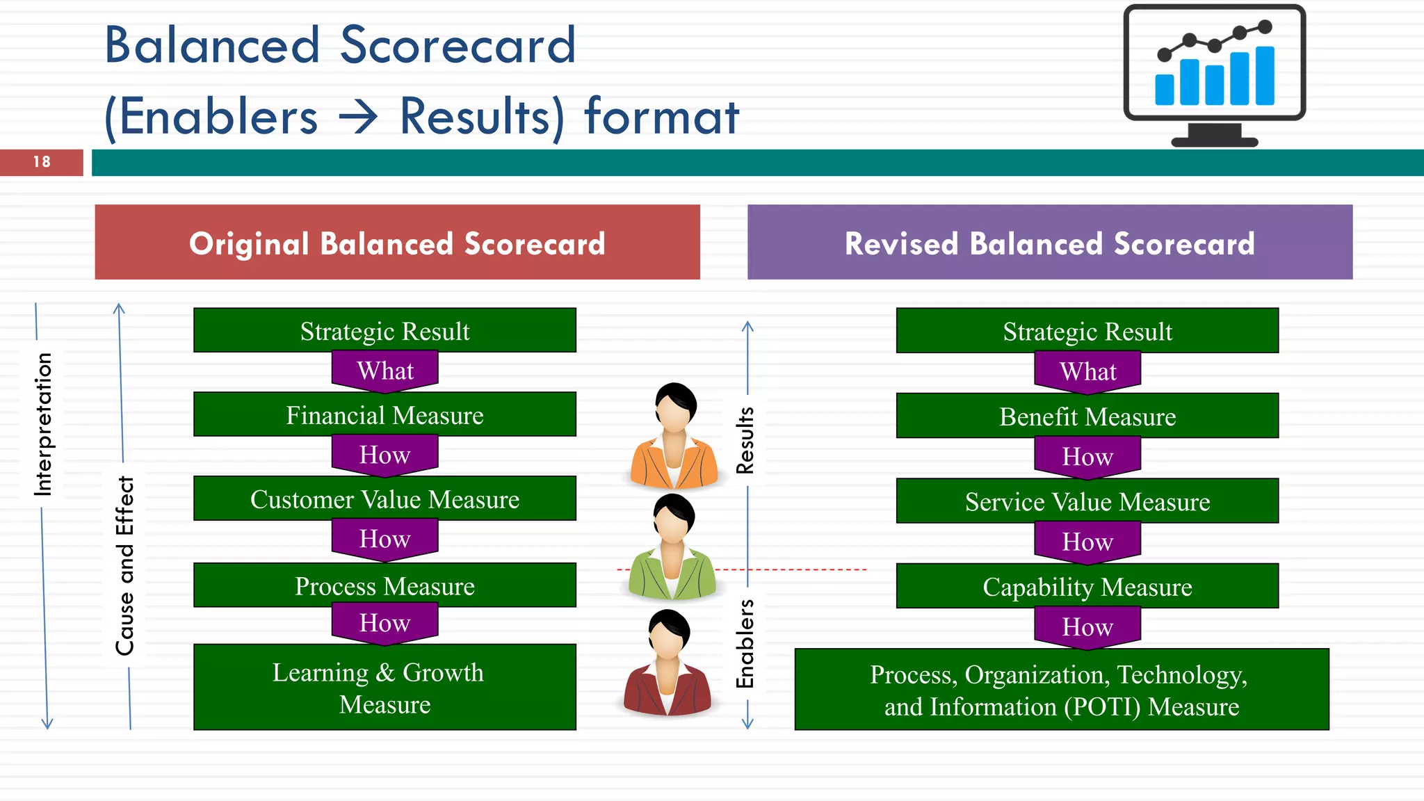 Balanced Scorecard
(Enablers → Results) format
18
Original Balanced Scorecard Revised Balanced Scorecard
Strategic Result
Financial Measure
Customer Value Measure
Process Measure
Learning & Growth
Measure
What
How
How
How
Strategic Result
Benefit Measure
Service Value Measure
Capability Measure
Process, Organization, Technology,
and Information (POTI) Measure
What
How
How
How
ResultsEnablers
Interpretation
CauseandEffect
 