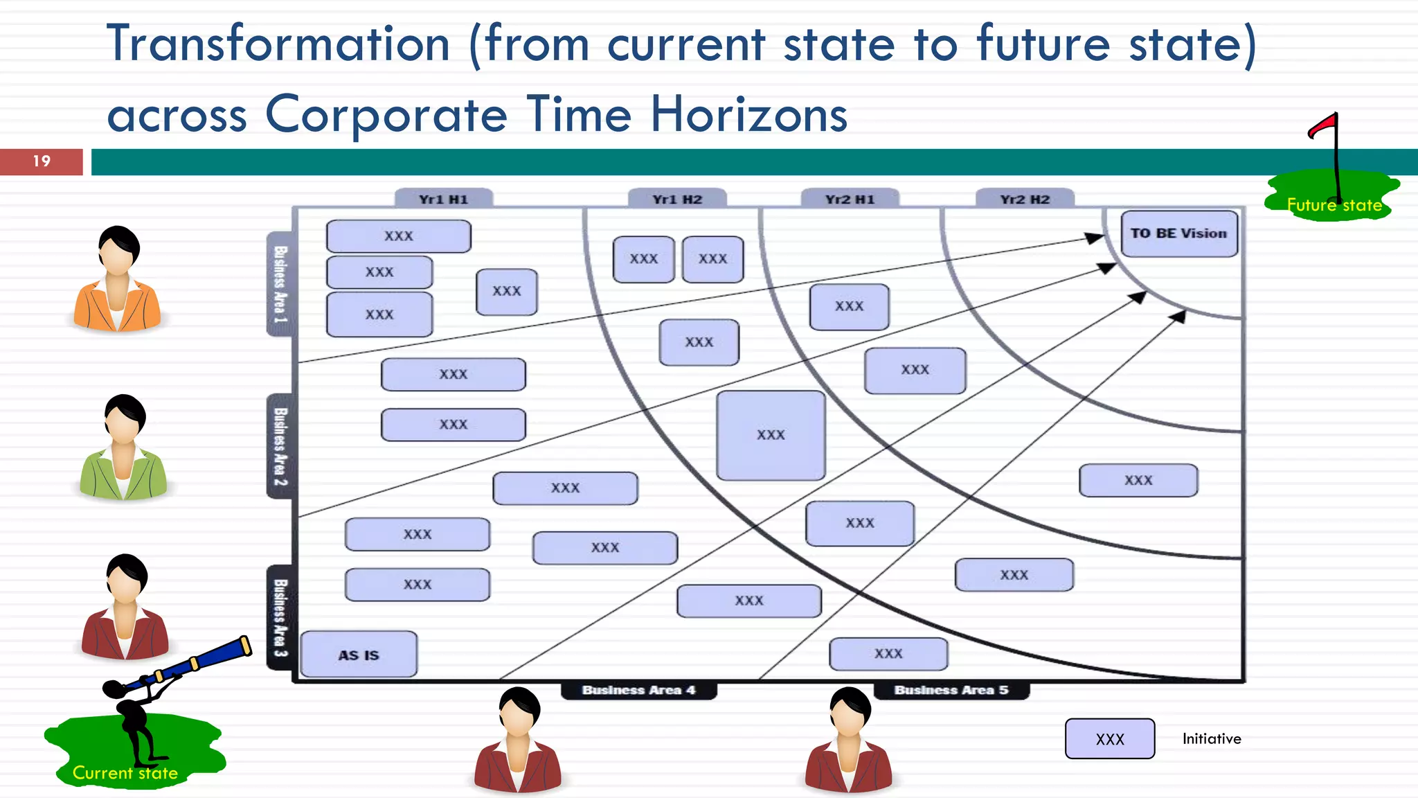 XXX Initiative
Transformation (from current state to future state)
across Corporate Time Horizons
19
Current state
Future state
 