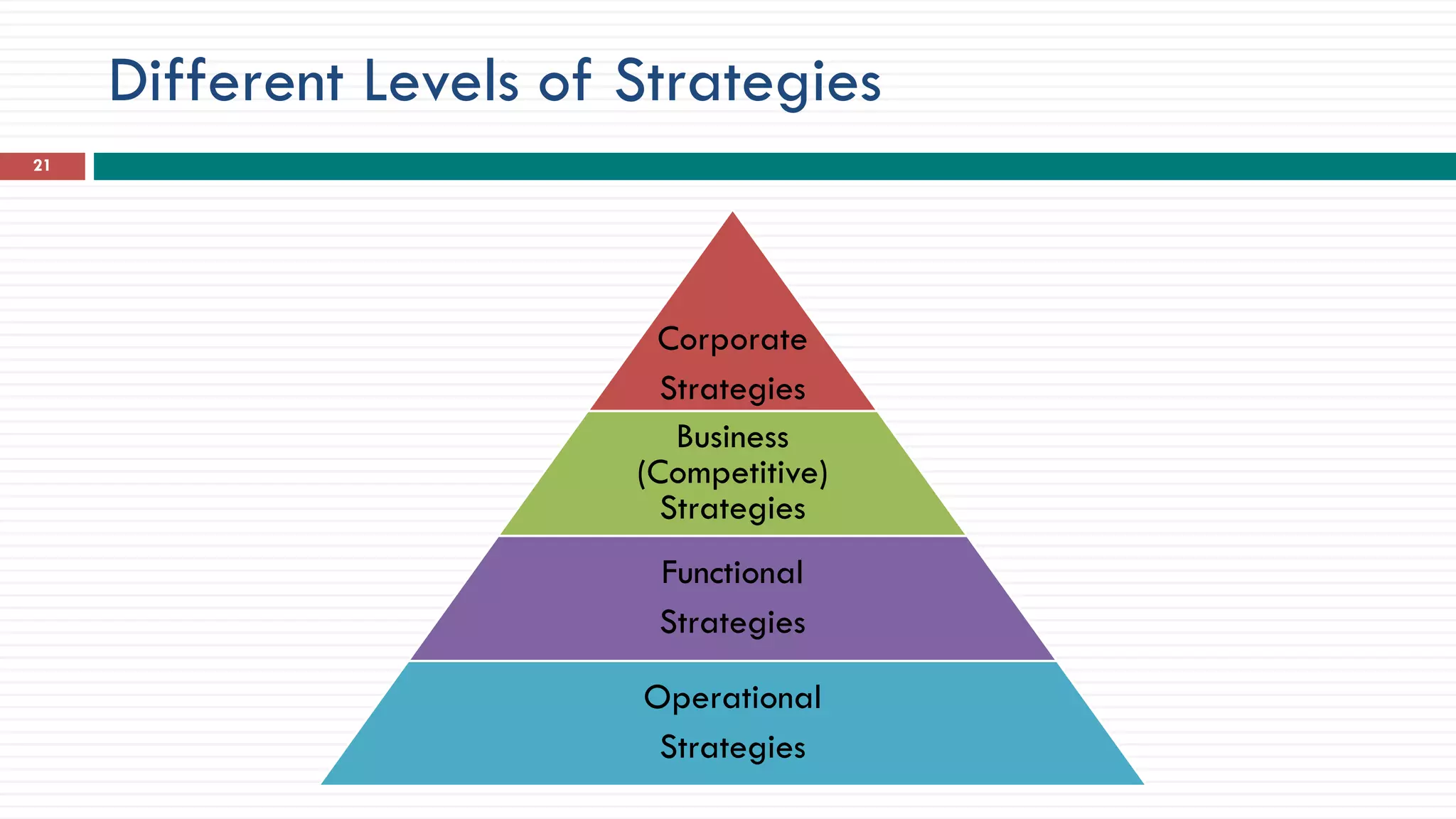 Different Levels of Strategies
21
Corporate
Strategies
Business
(Competitive)
Strategies
Functional
Strategies
Operational
Strategies
 