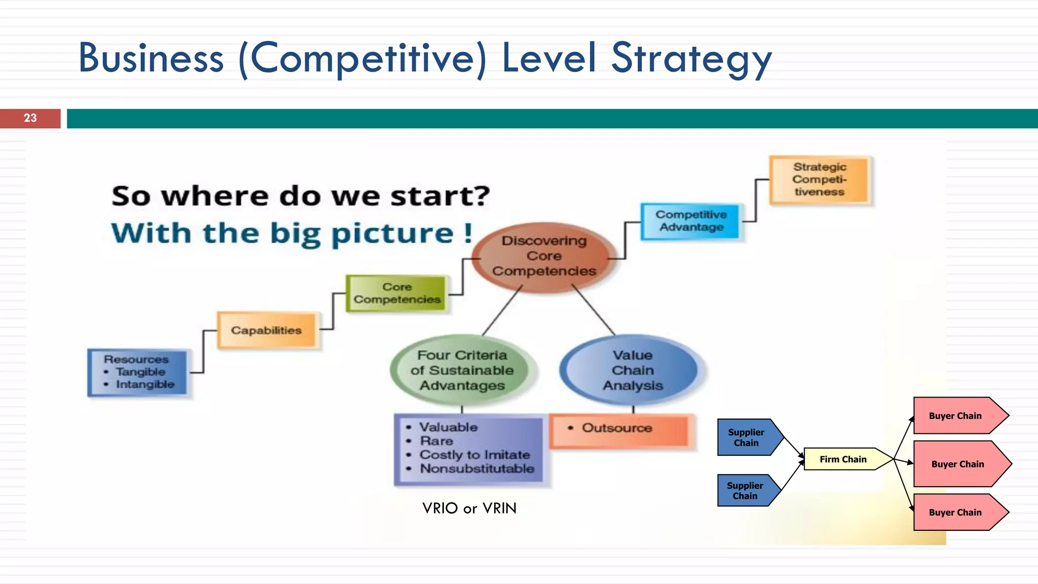 Business (Competitive) Level Strategy
23
VRIO or VRIN
Supplier
Chain
Firm Chain
Buyer Chain
Supplier
Chain
Buyer Chain
Buyer Chain
 