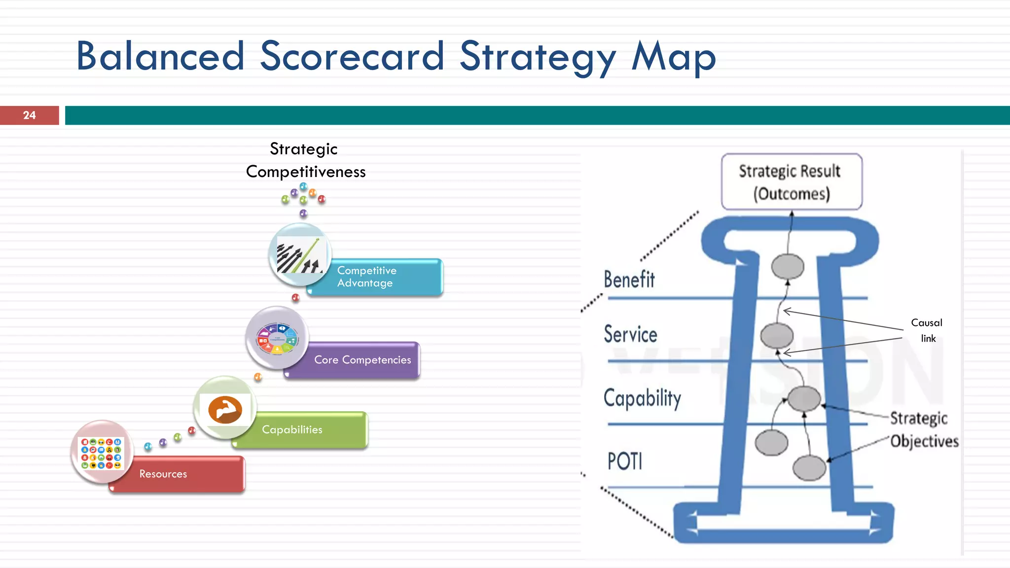 Balanced Scorecard Strategy Map
24
Resources
Capabilities
Core Competencies
Competitive
Advantage
Strategic
Competitiveness
Causal
link
 