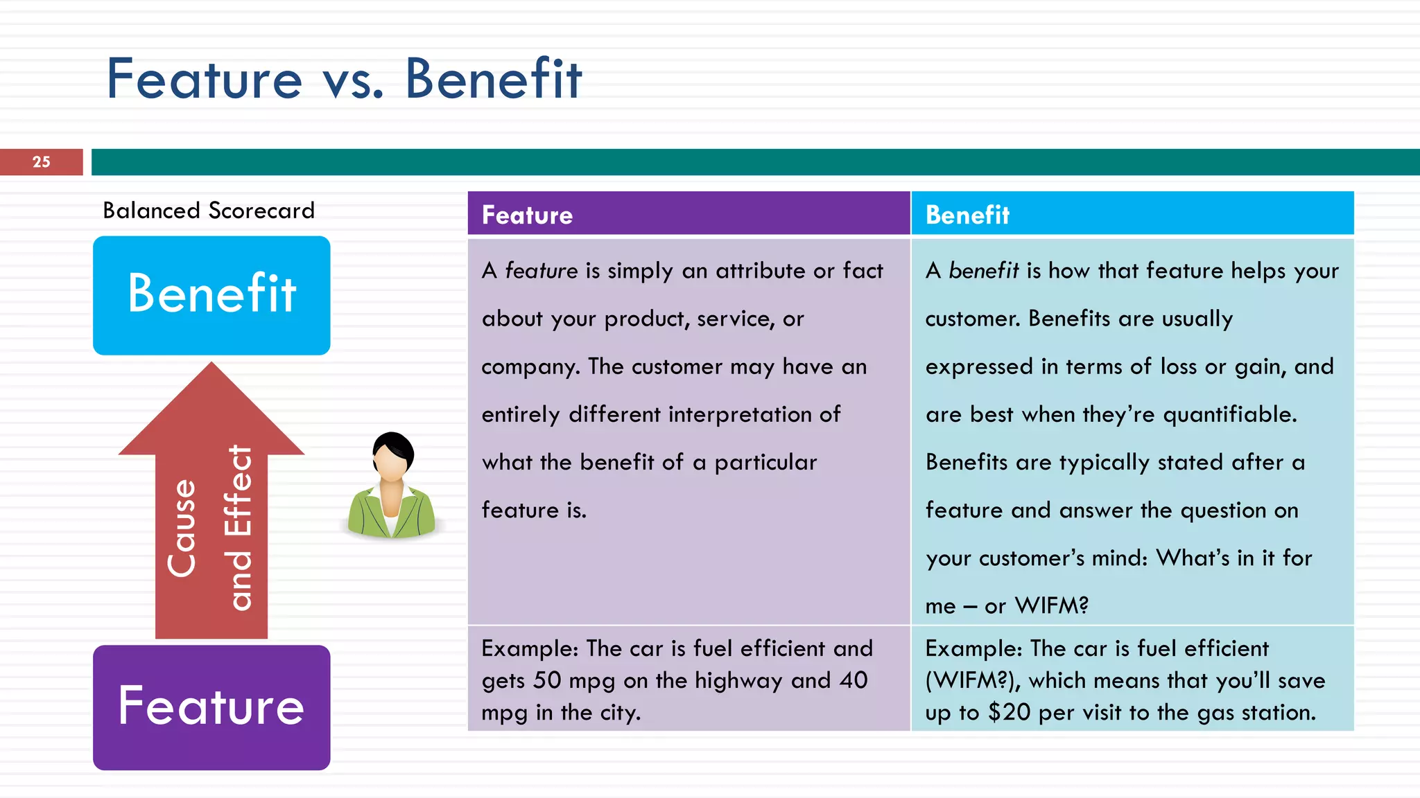 Feature vs. Benefit
Feature Benefit
A feature is simply an attribute or fact
about your product, service, or
company. The customer may have an
entirely different interpretation of
what the benefit of a particular
feature is.
A benefit is how that feature helps your
customer. Benefits are usually
expressed in terms of loss or gain, and
are best when they’re quantifiable.
Benefits are typically stated after a
feature and answer the question on
your customer’s mind: What’s in it for
me – or WIFM?
Example: The car is fuel efficient and
gets 50 mpg on the highway and 40
mpg in the city.
Example: The car is fuel efficient
(WIFM?), which means that you’ll save
up to $20 per visit to the gas station.
25
Benefit
Cause
andEffect
Feature
Balanced Scorecard
 