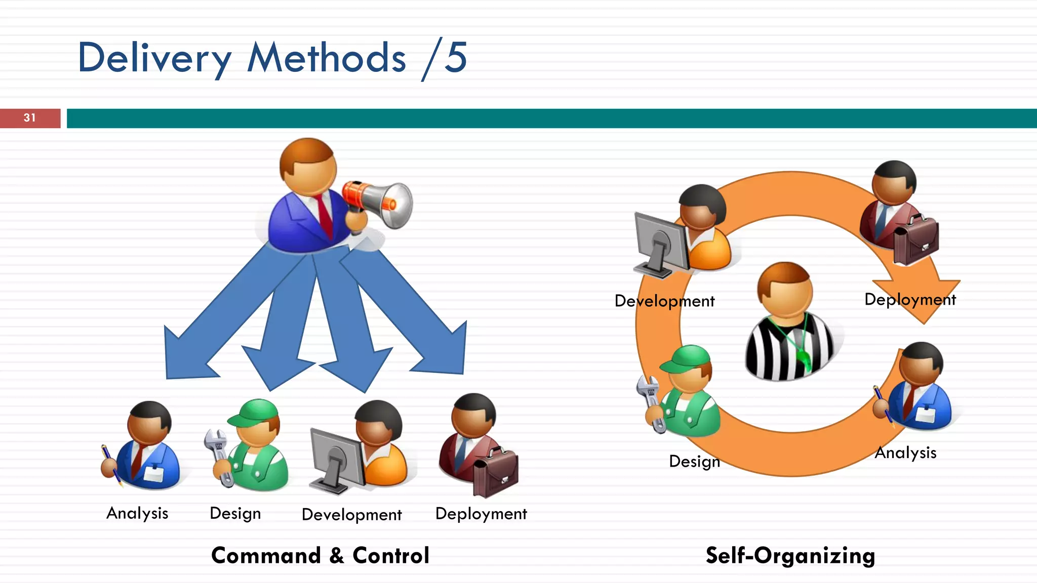 Delivery Methods /5
31
Command & Control Self-Organizing
Analysis Design Development Deployment
AnalysisDesign
Development Deployment
 