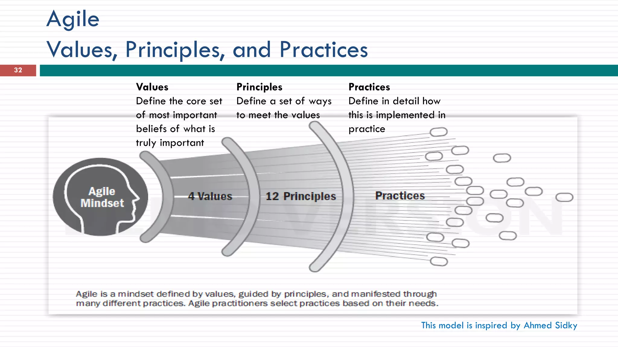Agile
Values, Principles, and Practices
32
This model is inspired by Ahmed Sidky
Values
Define the core set
of most important
beliefs of what is
truly important
Principles
Define a set of ways
to meet the values
Practices
Define in detail how
this is implemented in
practice
 