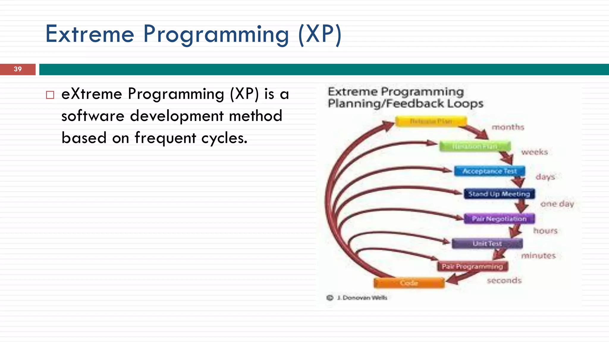 Extreme Programming (XP)
 eXtreme Programming (XP) is a
software development method
based on frequent cycles.
39
 