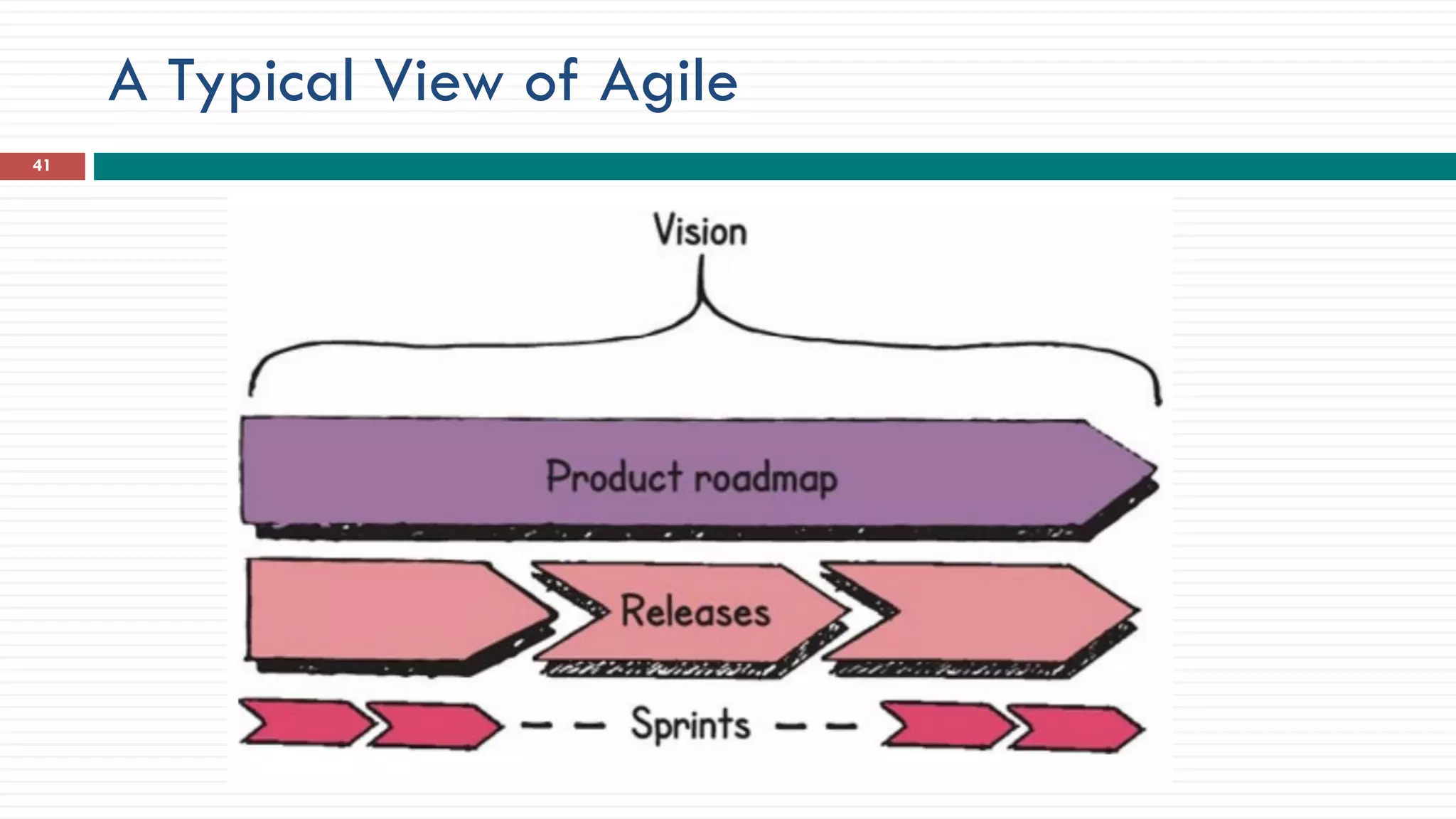 A Typical View of Agile
41
 