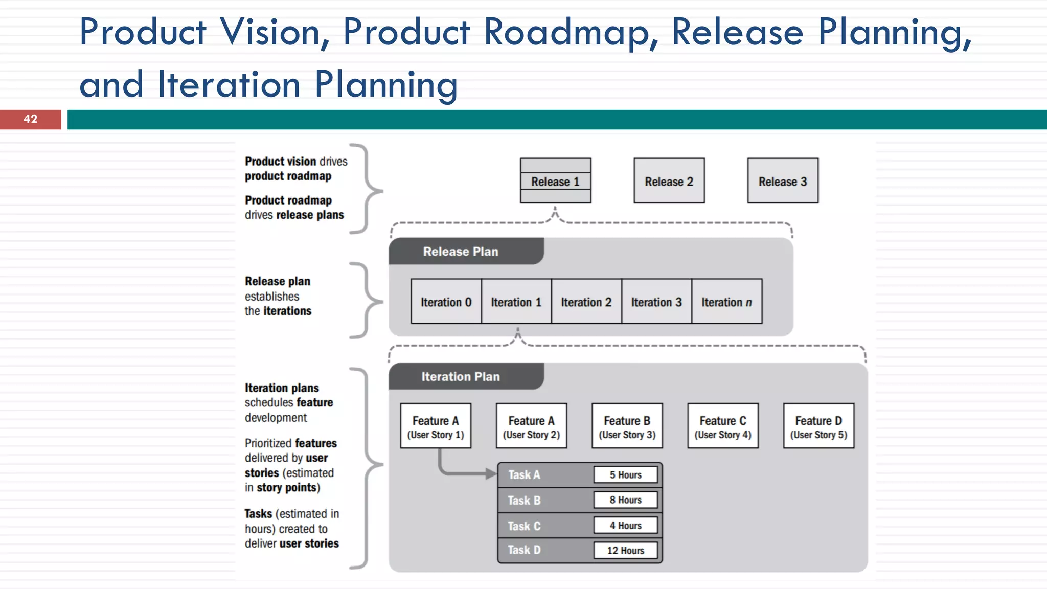 Product Vision, Product Roadmap, Release Planning,
and Iteration Planning
42
 