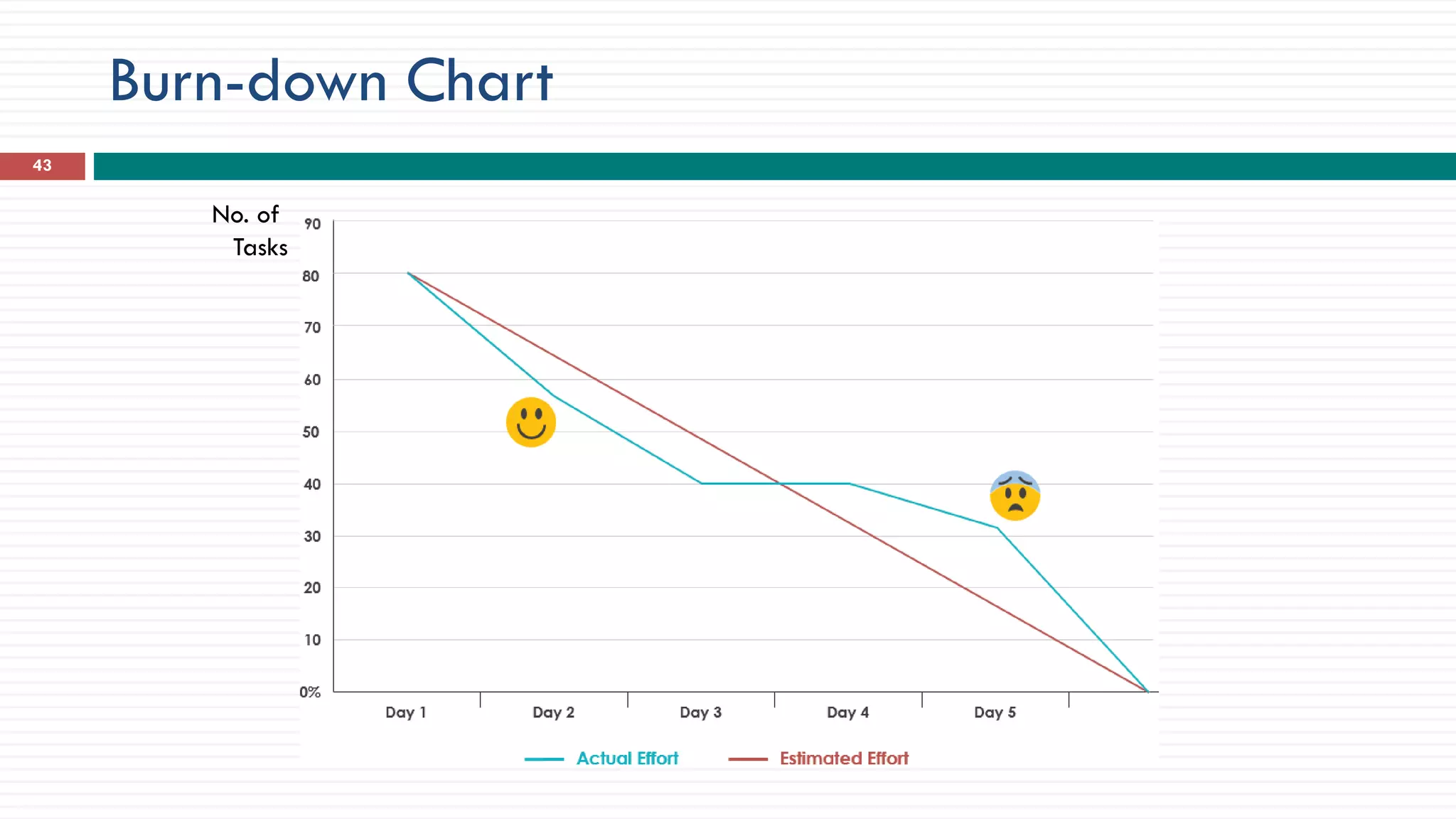 Burn-down Chart
43
No. of
Tasks
 