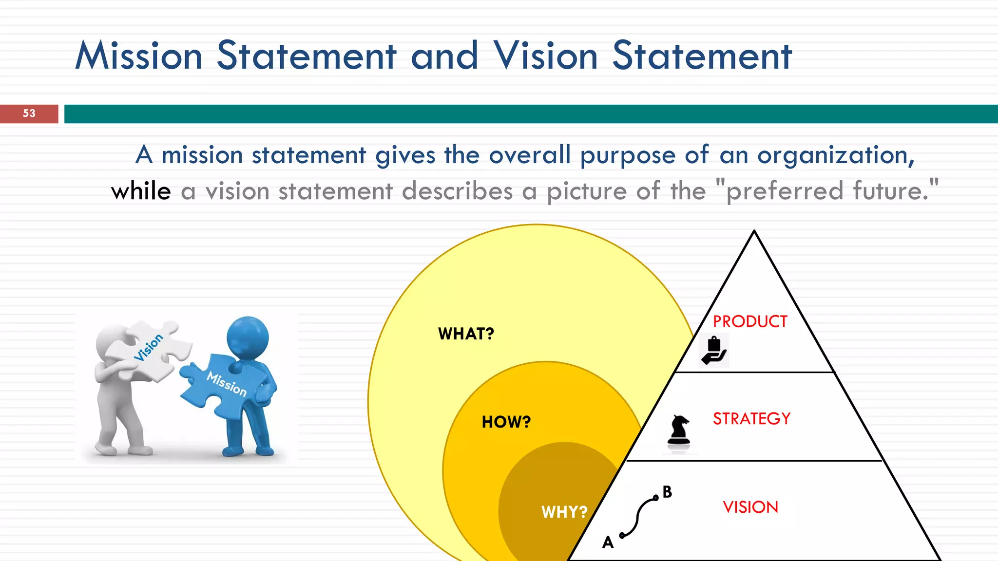 WHY
WHY
Mission Statement and Vision Statement
A mission statement gives the overall purpose of an organization,
while a vision statement describes a picture of the "preferred future."
53
WHY?
PRODUCT
STRATEGY
VISION
WHAT?
HOW?
A
B
 