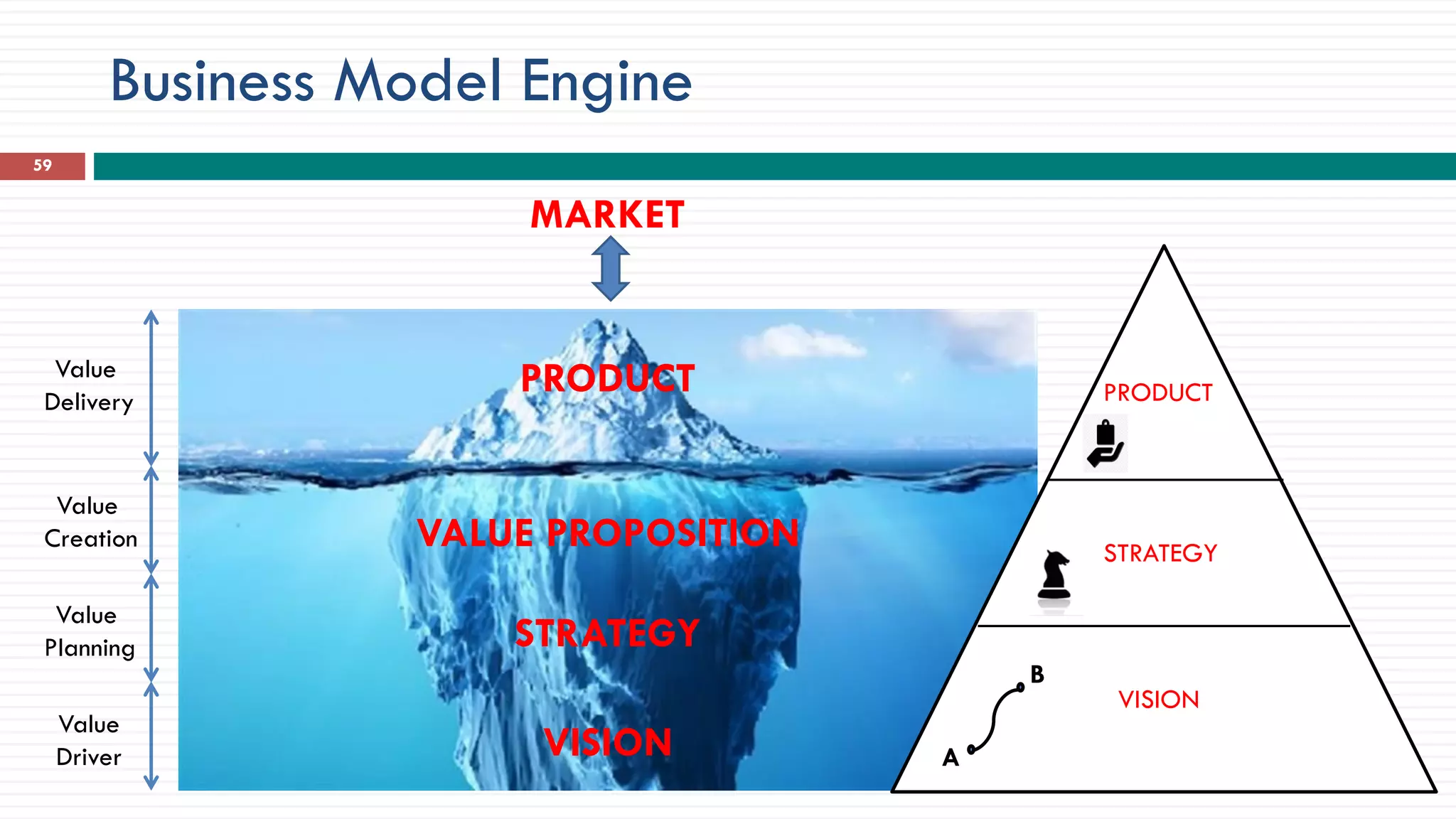 Business Model Engine
59
VISION
STRATEGY
VALUE PROPOSITION
PRODUCT
Value
Driver
Value
Planning
Value
Creation
Value
Delivery PRODUCT
STRATEGY
VISION
A
B
MARKET
 
