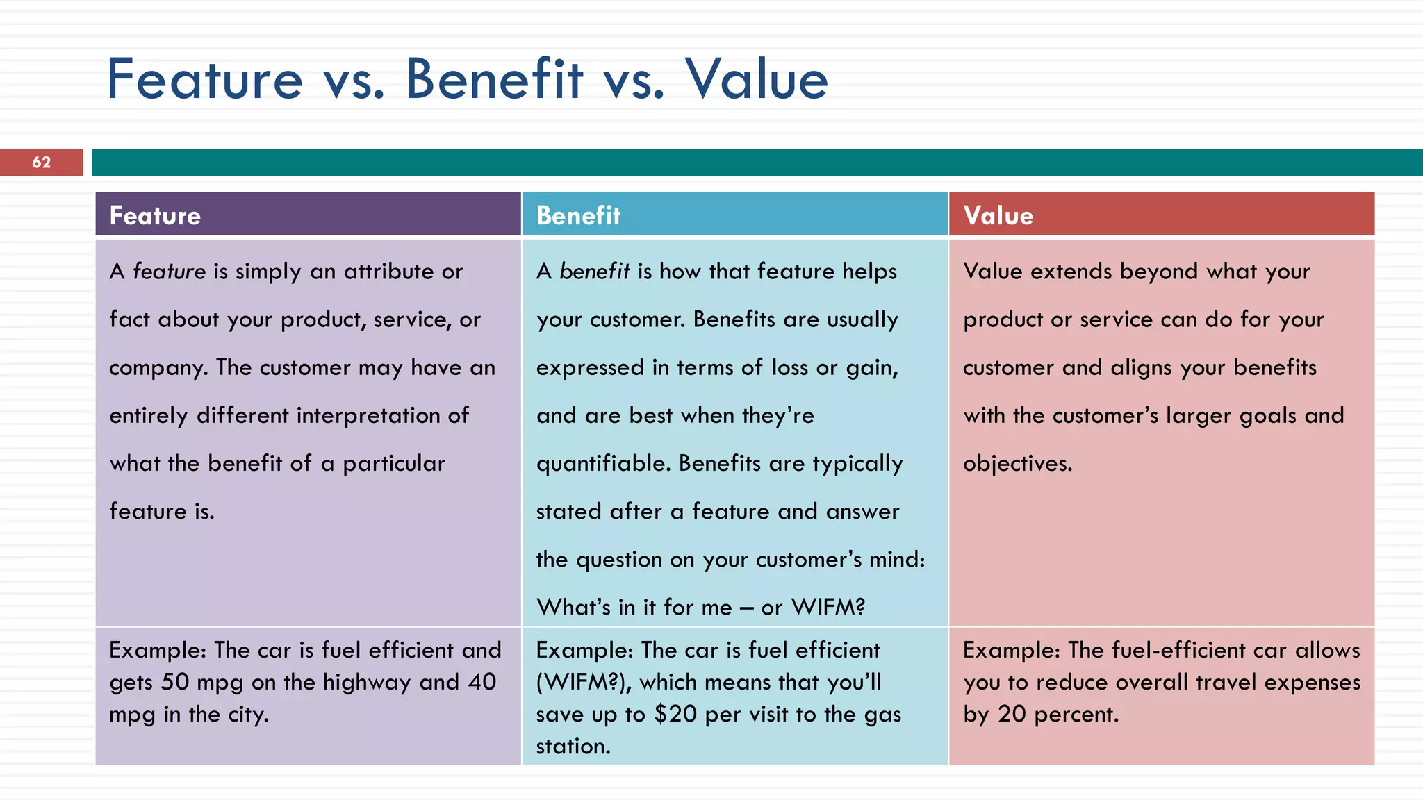 Feature vs. Benefit vs. Value
Feature Benefit Value
A feature is simply an attribute or
fact about your product, service, or
company. The customer may have an
entirely different interpretation of
what the benefit of a particular
feature is.
A benefit is how that feature helps
your customer. Benefits are usually
expressed in terms of loss or gain,
and are best when they’re
quantifiable. Benefits are typically
stated after a feature and answer
the question on your customer’s mind:
What’s in it for me – or WIFM?
Value extends beyond what your
product or service can do for your
customer and aligns your benefits
with the customer’s larger goals and
objectives.
Example: The car is fuel efficient and
gets 50 mpg on the highway and 40
mpg in the city.
Example: The car is fuel efficient
(WIFM?), which means that you’ll
save up to $20 per visit to the gas
station.
Example: The fuel-efficient car allows
you to reduce overall travel expenses
by 20 percent.
62
 