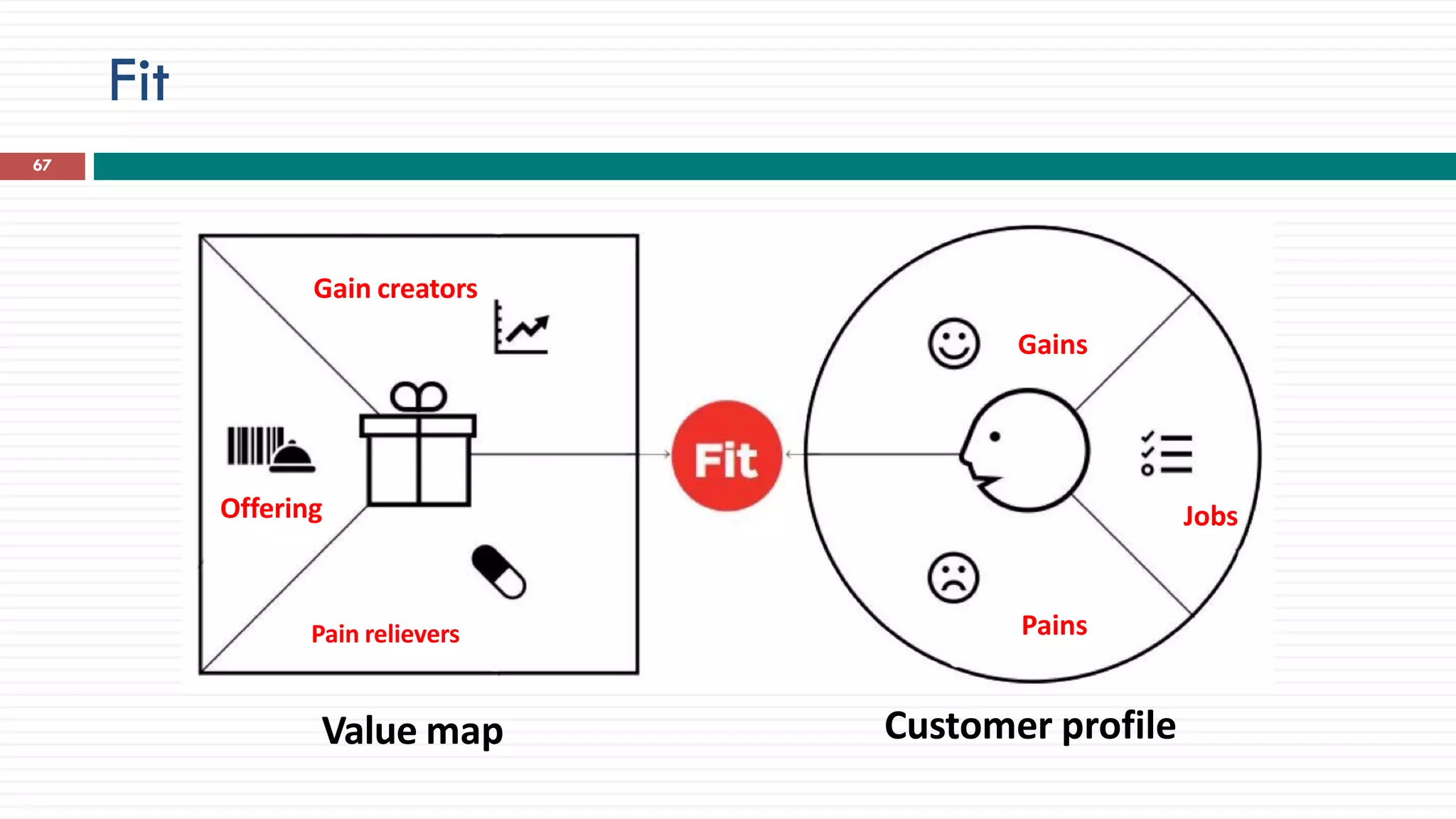 Customer profileValue map
Jobs
Gains
Pains
Offering
Gain creators
Pain relievers
Fit
67
 