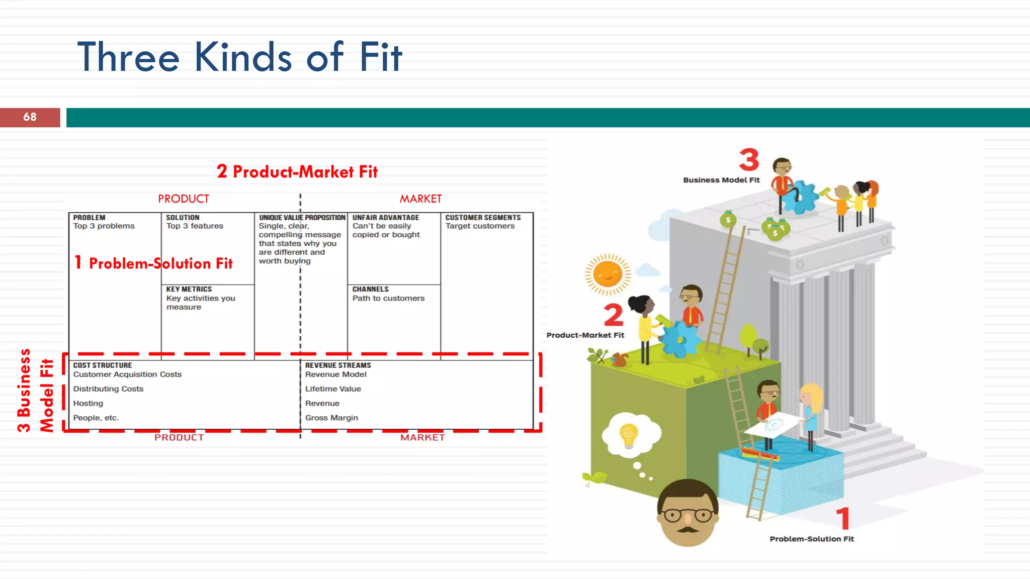 Three Kinds of Fit
68
1 Problem-Solution Fit
2 Product-Market Fit
3Business
ModelFit
PRODUCT MARKET
 