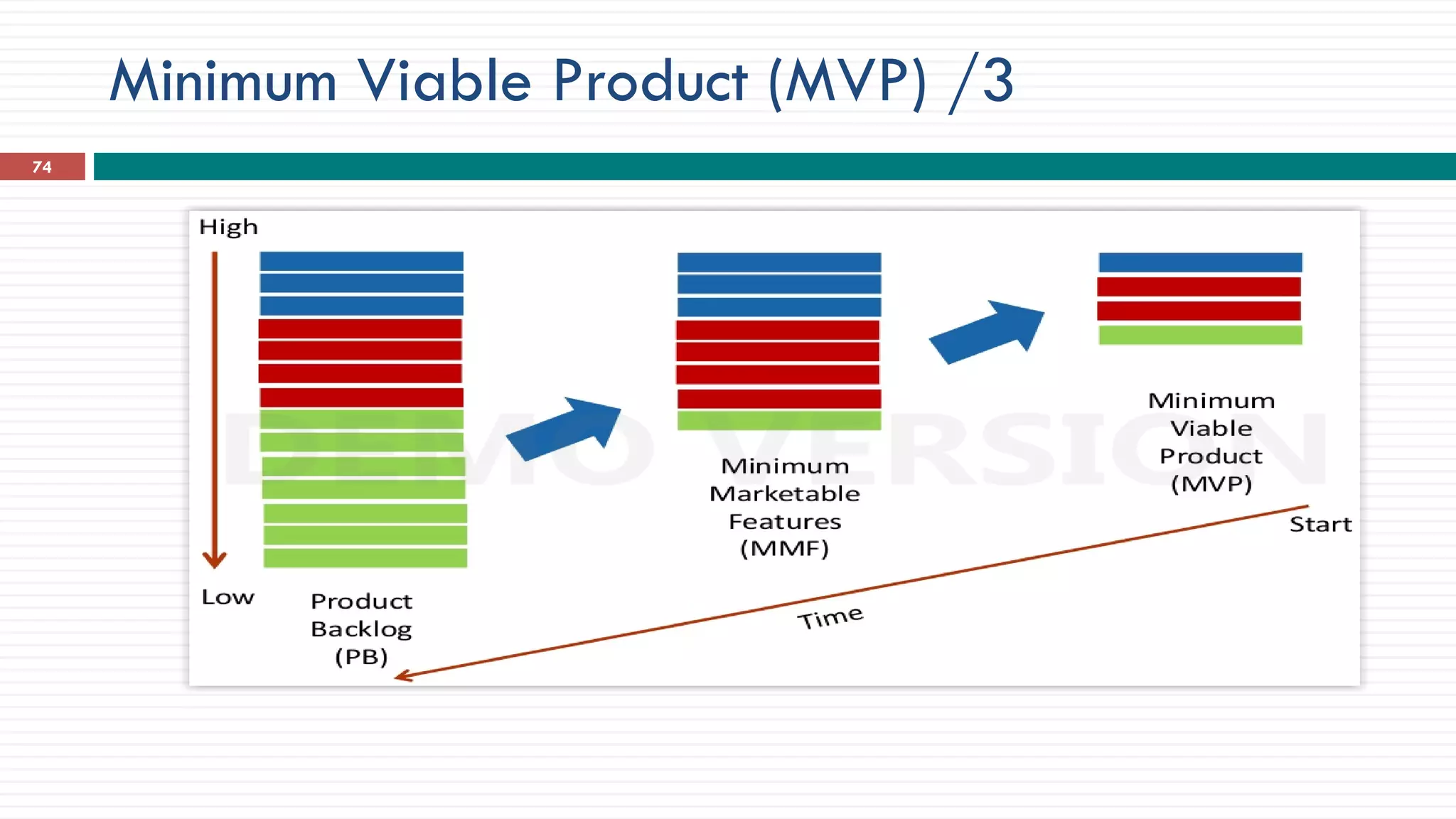 Minimum Viable Product (MVP) /3
74
 