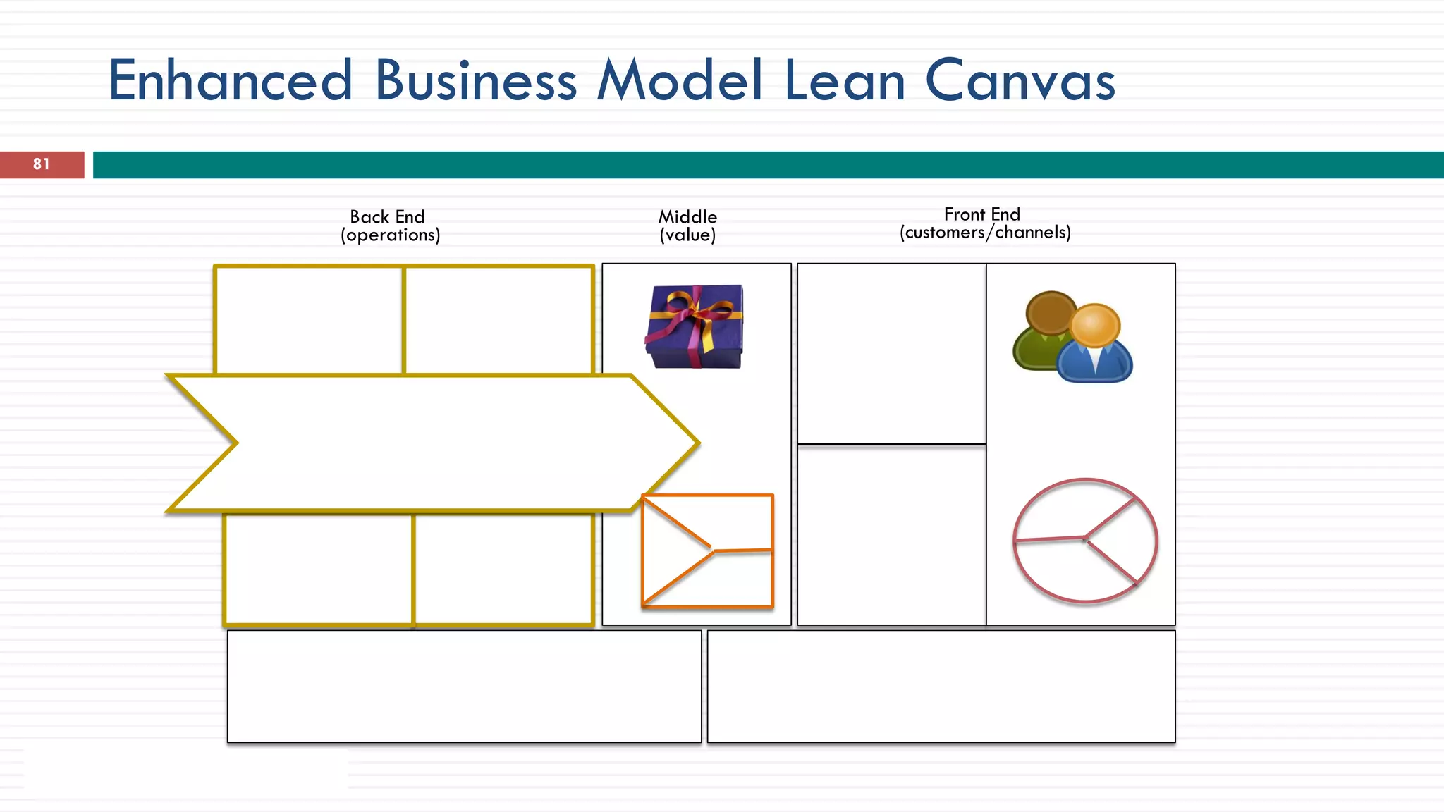 Enhanced Business Model Lean Canvas
Back End
(operations)
Front End
(customers/channels)
Middle
(value)
81
 