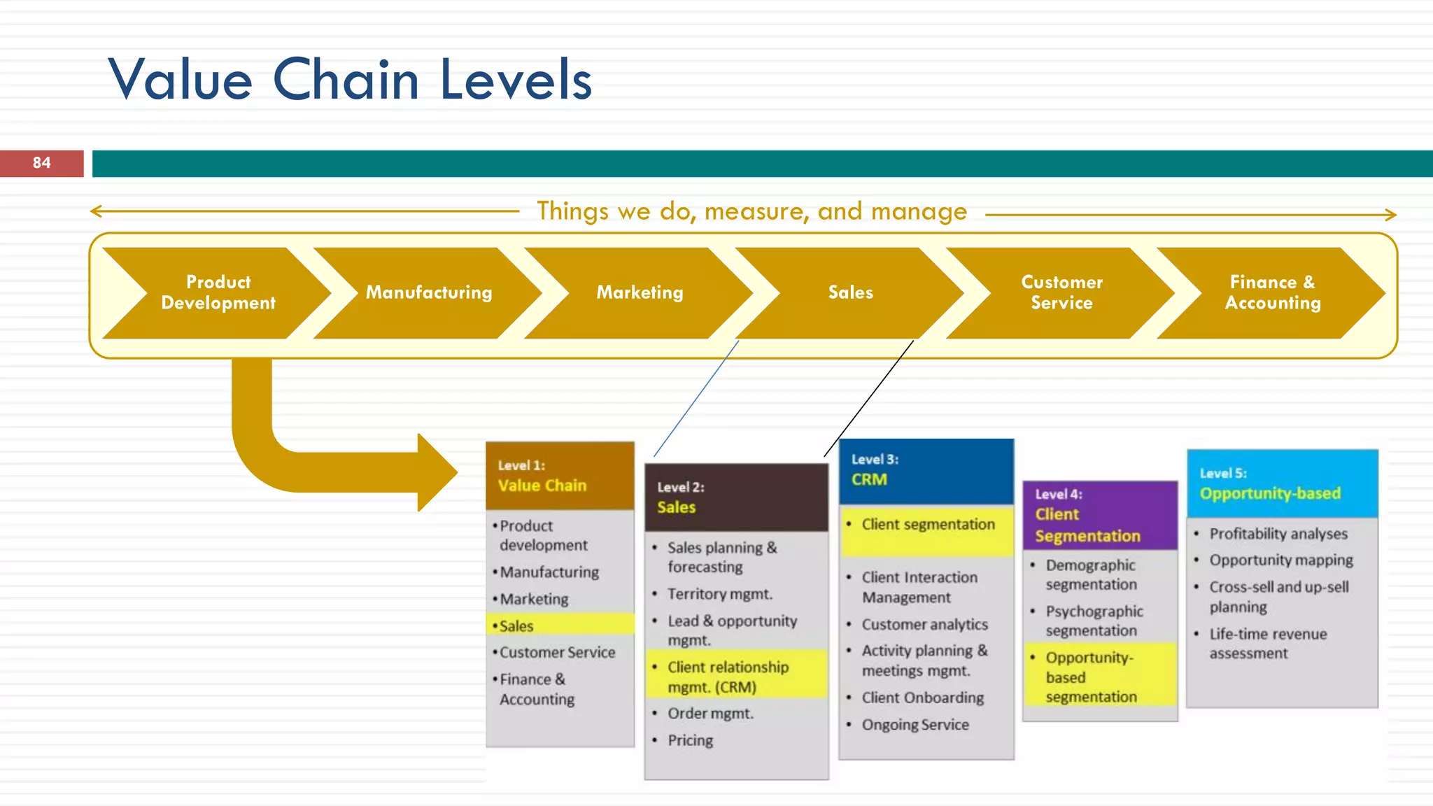 Value Chain Levels
84
Product
Development Manufacturing Marketing Sales Customer
Service
Finance &
Accounting
Things we do, measure, and manage
 