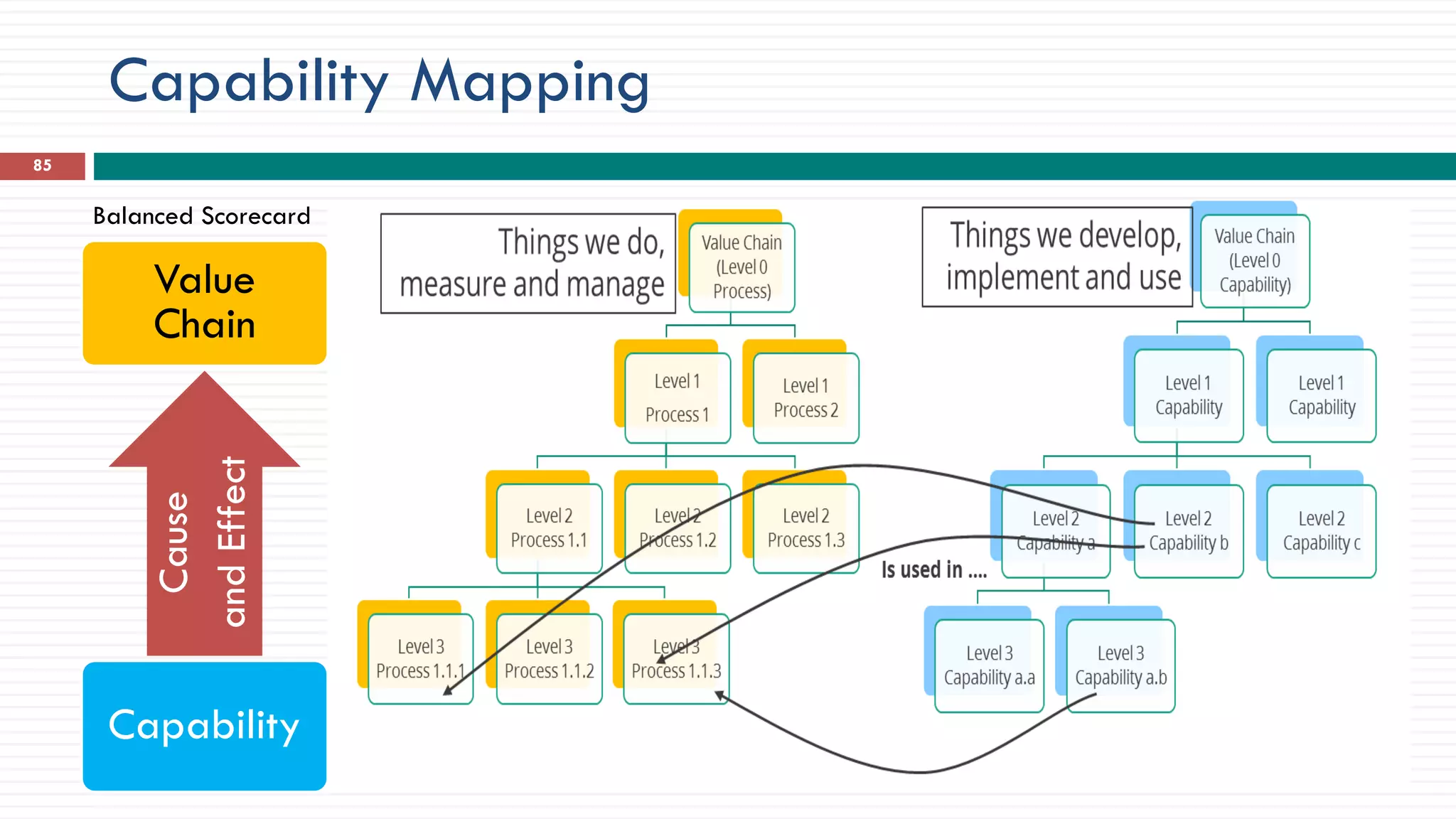 Capability Mapping
85
Value
Chain
Cause
andEffect
Capability
Balanced Scorecard
 