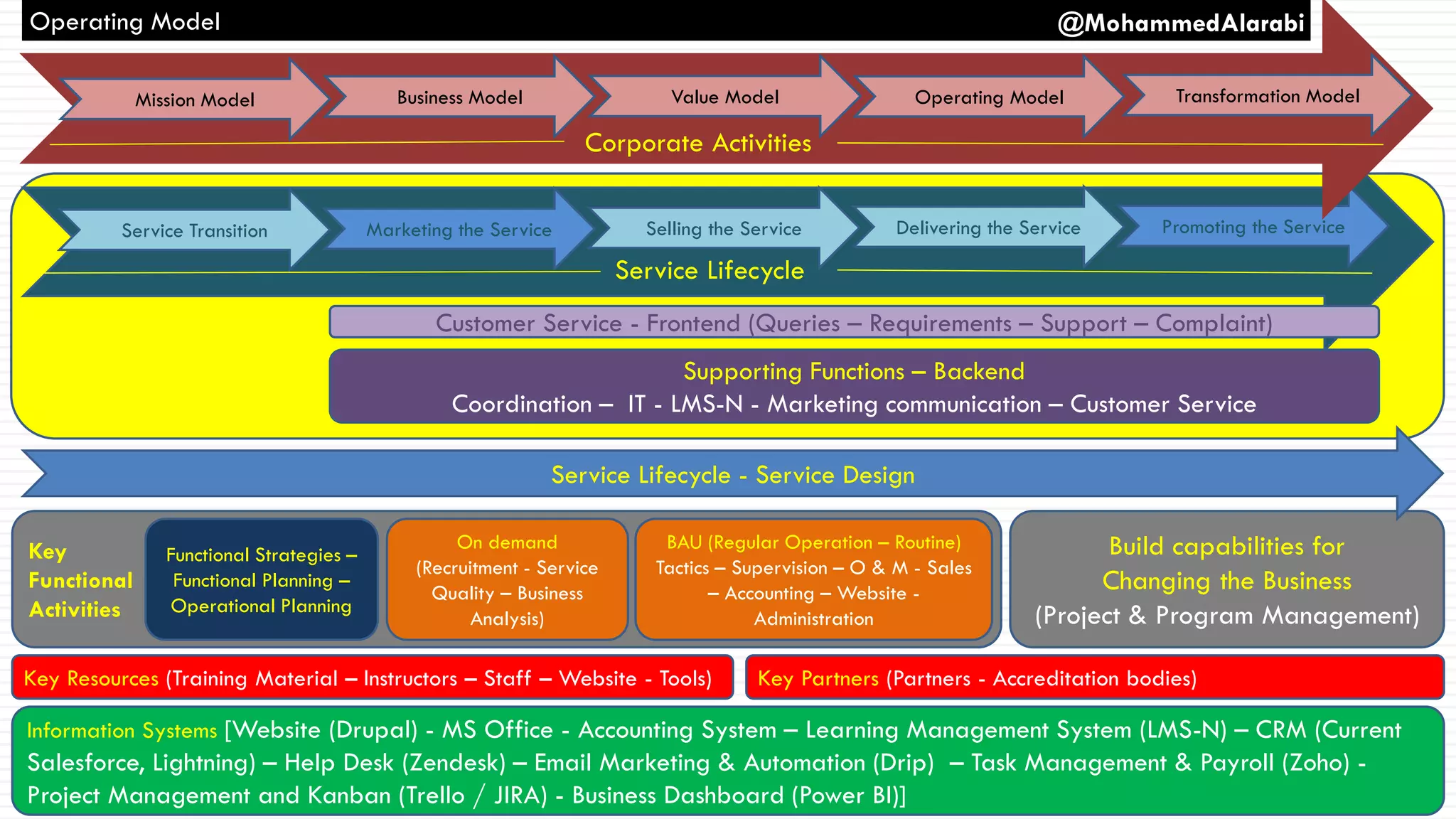 Key
Functional
Activities
Service Lifecycle
Service Transition Marketing the Service Selling the Service Delivering the Service Promoting the Service
Supporting Functions – Backend
Coordination – IT - LMS-N - Marketing communication – Customer Service
BAU (Regular Operation – Routine)
Tactics – Supervision – O & M - Sales
– Accounting – Website -
Administration
Information Systems [Website (Drupal) - MS Office - Accounting System – Learning Management System (LMS-N) – CRM (Current
Salesforce, Lightning) – Help Desk (Zendesk) – Email Marketing & Automation (Drip) – Task Management & Payroll (Zoho) -
Project Management and Kanban (Trello / JIRA) - Business Dashboard (Power BI)]
Build capabilities for
Changing the Business
(Project & Program Management)
Service Lifecycle - Service Design
Key Resources (Training Material – Instructors – Staff – Website - Tools)
On demand
(Recruitment - Service
Quality – Business
Analysis)
Functional Strategies –
Functional Planning –
Operational Planning
Key Partners (Partners - Accreditation bodies)
Corporate Activities
Mission Model Business Model Value Model Transformation ModelOperating Model
Operating Model
Customer Service - Frontend (Queries – Requirements – Support – Complaint)
@MohammedAlarabi
 