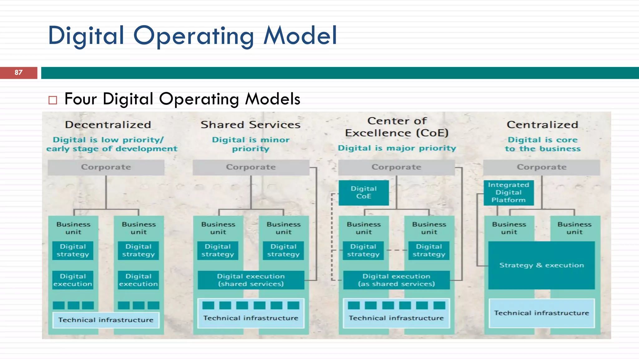 Digital Operating Model
87
 Four Digital Operating Models
 