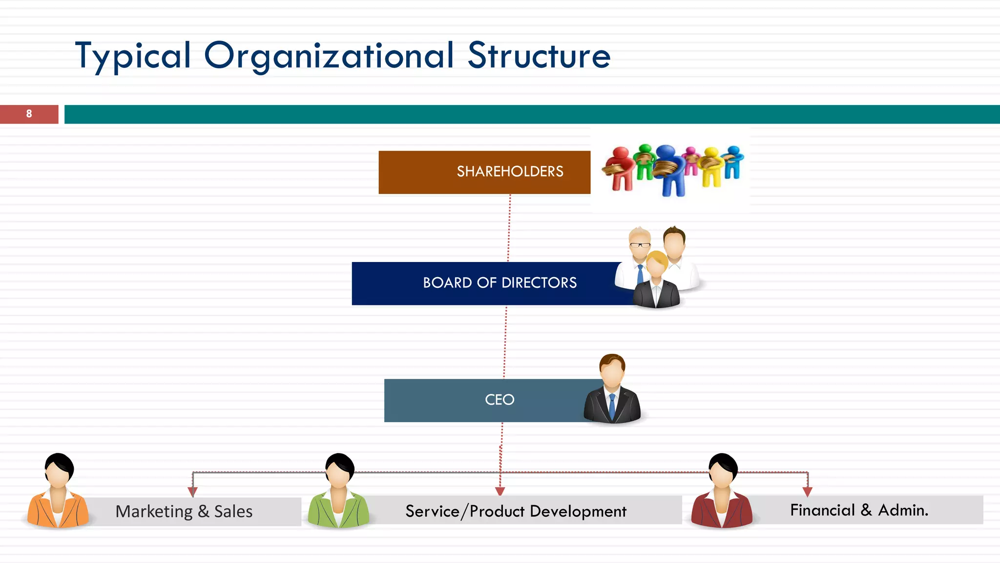 Marketing & Sales Service/Product Development Financial & Admin.
CEO
BOARD OF DIRECTORS
Typical Organizational Structure
8
SHAREHOLDERS
 