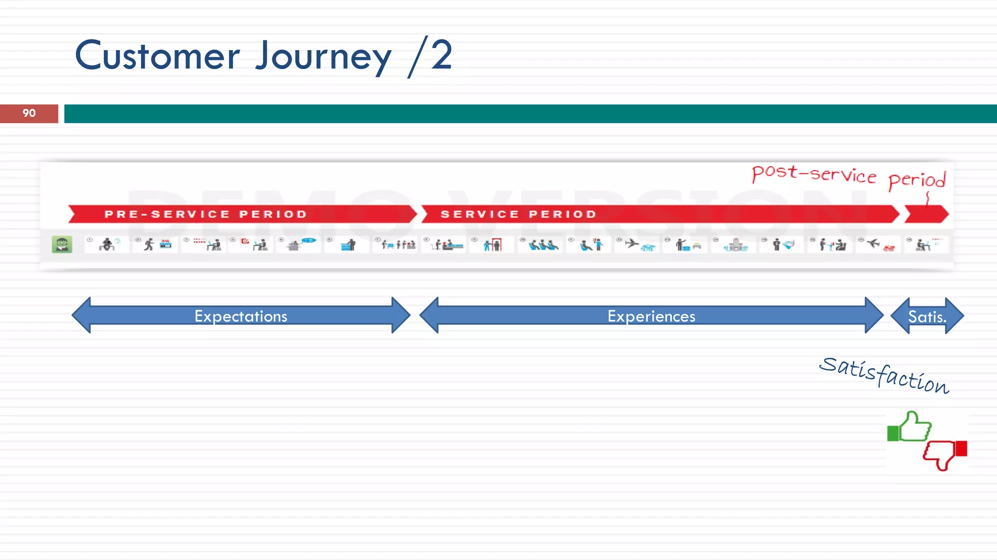 Customer Journey /2
Expectations Experiences Satis.
90
 