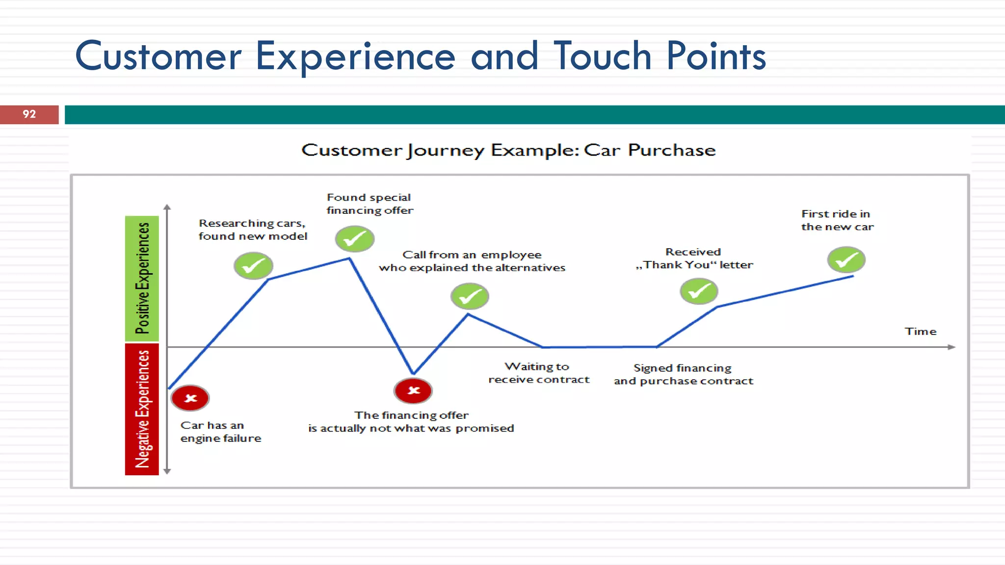 Customer Experience and Touch Points
92
 