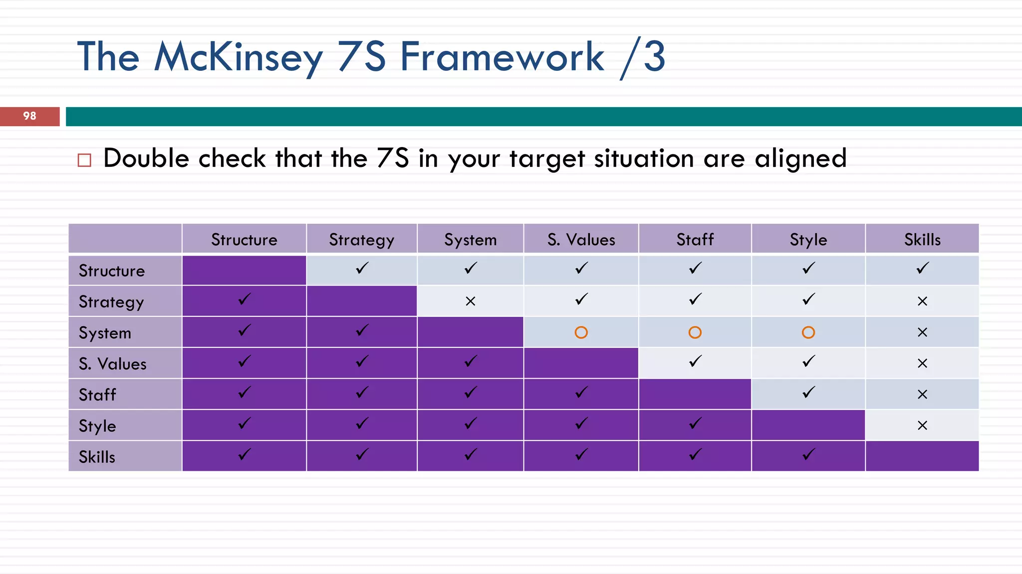 The McKinsey 7S Framework /3
98
 Double check that the 7S in your target situation are aligned
Structure Strategy System S. Values Staff Style Skills
Structure ✓ ✓ ✓ ✓ ✓ ✓
Strategy ✓ × ✓ ✓ ✓ ×
System ✓ ✓ O O O ×
S. Values ✓ ✓ ✓ ✓ ✓ ×
Staff ✓ ✓ ✓ ✓ ✓ ×
Style ✓ ✓ ✓ ✓ ✓ ×
Skills ✓ ✓ ✓ ✓ ✓ ✓
 