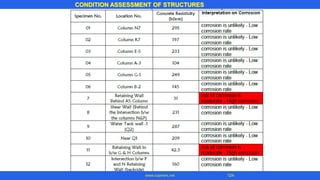 CONDITION ASSESSMENT OF STRUCTURES
www.superarc.net 124
 