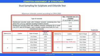 CONDITION ASSESSMENT OF STRUCTURES
128www.superarc.net
Dust Sampling for Sulphate and Chloride Test
Maximum chloride content according to CIRIA 2002
Sulphate
Chloride
accepted limit is max. 4.0% max
 