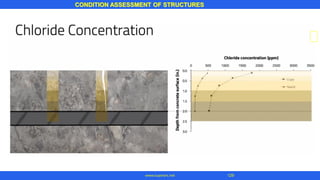 CONDITION ASSESSMENT OF STRUCTURES
129www.superarc.net
 