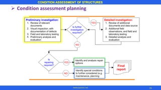 33
CONDITION ASSESSMENT OF STRUCTURES
➢ Condition assessment planning
Preliminary investigation: Detailed investigation:
YES1. Review of relevant
documents
Visual inspection, with
documentation of defects
Field and laboratory testing
Preliminary analysis and
evaluation
1. Review of additional
documents and data source
Additional field
observations, and field and
laboratory testing
Detailed analysis and
evaluation
Is further
investigation
required?
2. 2.
3.
4. 3.
NO
Is
repairing
required?
Identify and analysis repair
optionsYES
Final
reportIdentify special conditions
to further considered (e.g.
maintenance, planning
NO
www.superarc.net
 