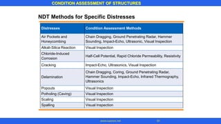 NDT Methods for Specific Distresses
Distresses Condition Assessment Methods
Air Pockets and
Honeycombing
Chain Dragging, Ground Penetrating Radar, Hammer
Sounding, Impact-Echo, Ultrasonic, Visual Inspection
Alkali-Silica Reaction Visual Inspection
Chloride-Induced
Corrosion
Half-Cell Potential, Rapid Chloride Permeability, Resistivity
Cracking Impact-Echo, Ultrasonics, Visual Inspection
Delamination
Chain Dragging, Coring, Ground Penetrating Radar,
Hammer Sounding, Impact-Echo, Infrared Thermography,
Ultrasonics
Popouts Visual Inspection
Potholing (Caving) Visual Inspection
Scaling Visual Inspection
Spalling Visual Inspection
CONDITION ASSESSMENT OF STRUCTURES
51www.superarc.net
 