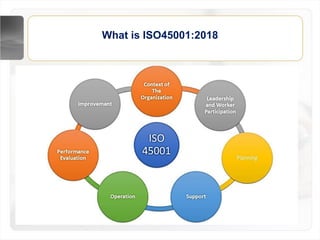 What is ISO45001:2018
• ISO14001isan internationally agreed standard that setsout therequirements
for anenvironmental management system.
• It helpsorganizationsimprovetheir environmental performancethrough more
efficient useof resourcesand reduction of waste,gainingacompetitive
advantage and the trust of stakeholders.
 