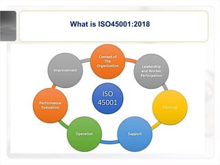 What is ISO45001:2018
• ISO14001isan internationally agreed standard that setsout therequirements
for anenvironmental management system.
• It helpsorganizationsimprovetheir environmental performancethrough more
efficient useof resourcesand reduction of waste,gainingacompetitive
advantage and the trust of stakeholders.
 