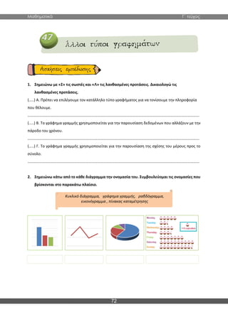 Μαθηματικά Γ΄ τεύχος
72
1. Σημειώνω με «Σ» τις σωστές και «Λ» τις λανθασμένες προτάσεις. Δικαιολογώ τις
λανθασμένες προτάσεις.
(…..) Α. Πρέπει να επιλέγουμε τον κατάλληλο τύπο γραφήματος για να τονίσουμε την πληροφορία
που θέλουμε.
……………………………………………………………………………………………………………………………………………………………
(…..) Β. Το γράφημα γραμμής χρησιμοποιείται για την παρουσίαση δεδομένων που αλλάζουν με την
πάροδο του χρόνου.
……………………………………………………………………………………………………………………………………………………………
(…..) Γ. Το γράφημα γραμμής χρησιμοποιείται για την παρουσίαση της σχέσης του μέρους προς το
σύνολο.
……………………………………………………………………………………………………………………………………………………………
2. Σημειώνω κάτω από το κάθε διάγραμμα την ονομασία του. Συμβουλεύομαι τις ονομασίες που
βρίσκονται στο παρακάτω πλαίσιο.
Κυκλικό διάγραμμα, γράφημα γραμμής, ραβδόγραμμα,
εικονόγραμμα , πίνακας καταμέτρησης
 