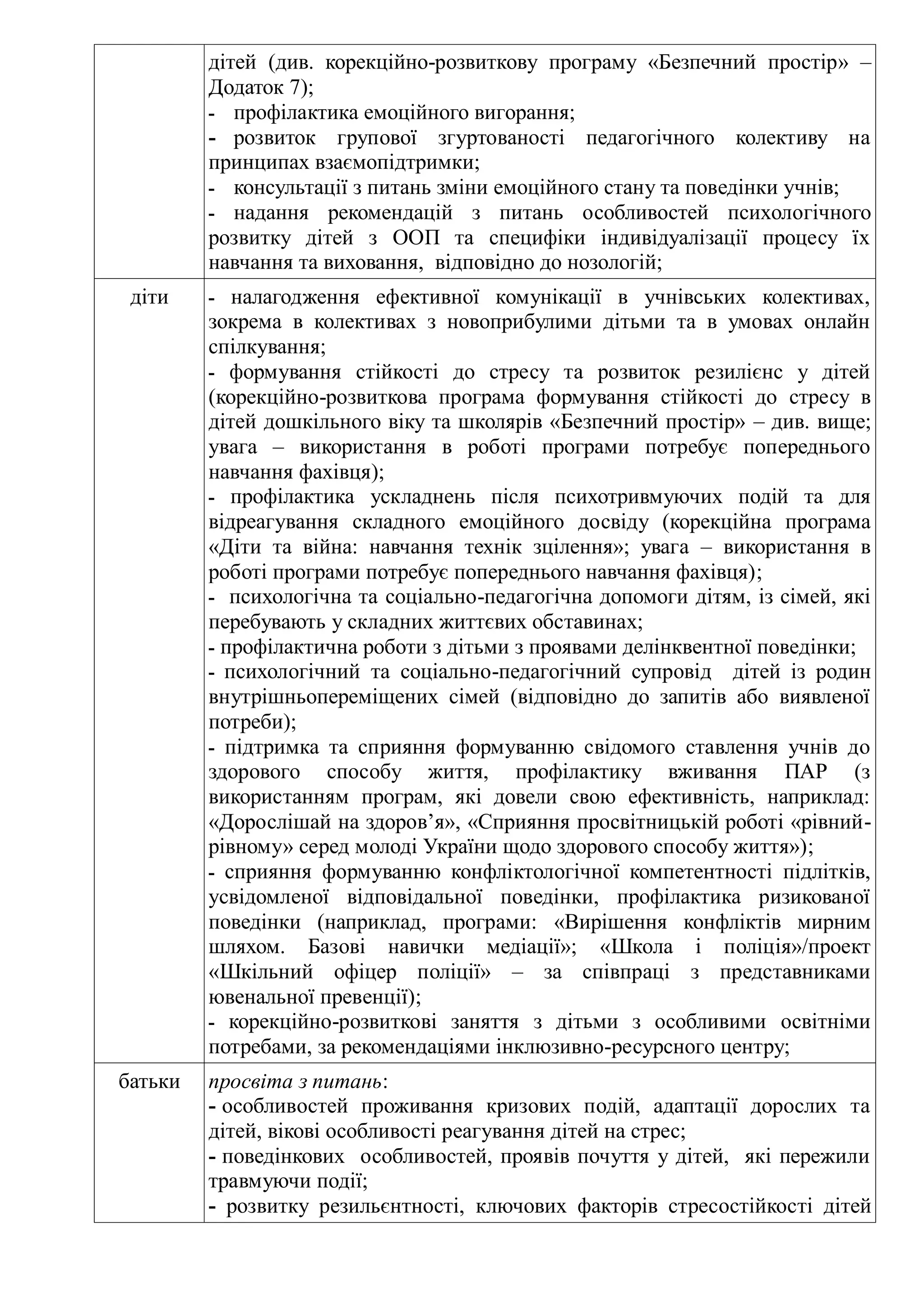 дітей (див. корекційно-розвиткову програму «Безпечний простір» –
Додаток 7);
- профілактика емоційного вигорання;
- розвиток групової згуртованості педагогічного колективу на
принципах взаємопідтримки;
- консультації з питань зміни емоційного стану та поведінки учнів;
- надання рекомендацій з питань особливостей психологічного
розвитку дітей з ООП та специфіки індивідуалізації процесу їх
навчання та виховання, відповідно до нозологій;
діти - налагодження ефективної комунікації в учнівських колективах,
зокрема в колективах з новоприбулими дітьми та в умовах онлайн
спілкування;
- формування стійкості до стресу та розвиток резилієнс у дітей
(корекційно-розвиткова програма формування стійкості до стресу в
дітей дошкільного віку та школярів «Безпечний простір» – див. вище;
увага – використання в роботі програми потребує попереднього
навчання фахівця);
- профілактика ускладнень після психотривмуючих подій та для
відреагування складного емоційного досвіду (корекційна програма
«Діти та війна: навчання технік зцілення»; увага – використання в
роботі програми потребує попереднього навчання фахівця);
- психологічна та соціально-педагогічна допомоги дітям, із сімей, які
перебувають у складних життєвих обставинах;
- профілактична роботи з дітьми з проявами делінквентної поведінки;
- психологічний та соціально-педагогічний супровід дітей із родин
внутрішньопереміщених сімей (відповідно до запитів або виявленої
потреби);
- підтримка та сприяння формуванню свідомого ставлення учнів до
здорового способу життя, профілактику вживання ПАР (з
використанням програм, які довели свою ефективність, наприклад:
«Дорослішай на здоров’я», «Сприяння просвітницькій роботі «рівний-
рівному» серед молоді України щодо здорового способу життя»);
- сприяння формуванню конфліктологічної компетентності підлітків,
усвідомленої відповідальної поведінки, профілактика ризикованої
поведінки (наприклад, програми: «Вирішення конфліктів мирним
шляхом. Базові навички медіації»; «Школа і поліція»/проект
«Шкільний офіцер поліції» – за співпраці з представниками
ювенальної превенції);
- корекційно-розвиткові заняття з дітьми з особливими освітніми
потребами, за рекомендаціями інклюзивно-ресурсного центру;
батьки просвіта з питань:
- особливостей проживання кризових подій, адаптації дорослих та
дітей, вікові особливості реагування дітей на стрес;
- поведінкових особливостей, проявів почуття у дітей, які пережили
травмуючи події;
- розвитку резильєнтності, ключових факторів стресостійкості дітей
 