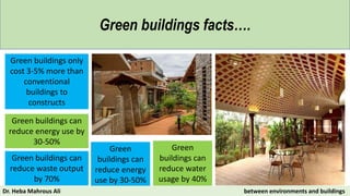 Why green buildings?
Green buildings only
cost 3-5% more than
conventional
buildings to
constructs
Green buildings can
reduce energy use by
30-50%
Green
buildings can
reduce water
usage by 40%
Green buildings can
reduce waste output
by 70%
Green
buildings can
reduce energy
use by 30-50%
Green buildings facts….
Dr. Heba Mahrous Ali between environments and buildings
 