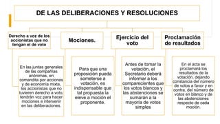 DE LAS DELIBERACIONES Y RESOLUCIONES
Derecho a voz de los
accionistas que no
tengan el de voto
En las juntas generales
de las compañías
anónimas, en
comandita por acciones
y de economía mixta,
los accionistas que no
tuvieren derecho a voto,
tendrán voz para hacer
mociones e intervenir
en las deliberaciones.
Mociones.
Para que una
proposición pueda
someterse a
votación, es
indispensable que
tal propuesta la
eleve a moción el
proponente.
Ejercicio del
voto
Antes de tomar la
votación, el
Secretario deberá
informar a los
comparecientes que
los votos blancos y
las abstenciones se
sumarán a la
mayoría de votos
simples
Proclamación
de resultados
En el acta se
proclamará los
resultados de la
votación, dejando
constancia del número
de votos a favor y en
contra, del número de
votos en blanco y de
las abstenciones
respecto de cada
moción.
 