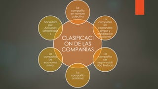 CLASIFICACI
ON DE LAS
COMPAÑÍAS
La
compañía
en nombre
colectivo
La
compañía
en
comandita
simple y
dividida por
acciones
La
compañía
de
responsabili
dad limitada
La
compañía
anónima;
La
compañía
de
economía
mixta.
Sociedad
por
Acciones
Simplificada
s
 
