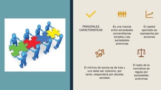 PRINCIPALES
CARACTERISTICAS
Es una mezcla
entre sociedades
comanditarias
simples y las
sociedades
anónimas
El capital
aportado se
representa por
acciones
El mínimo de socios es de tres y
uno debe ser colectivo, por
tanto, responderá por deudas
sociales
El resto de la
normativa se
regula por
sociedades
anónimas
 